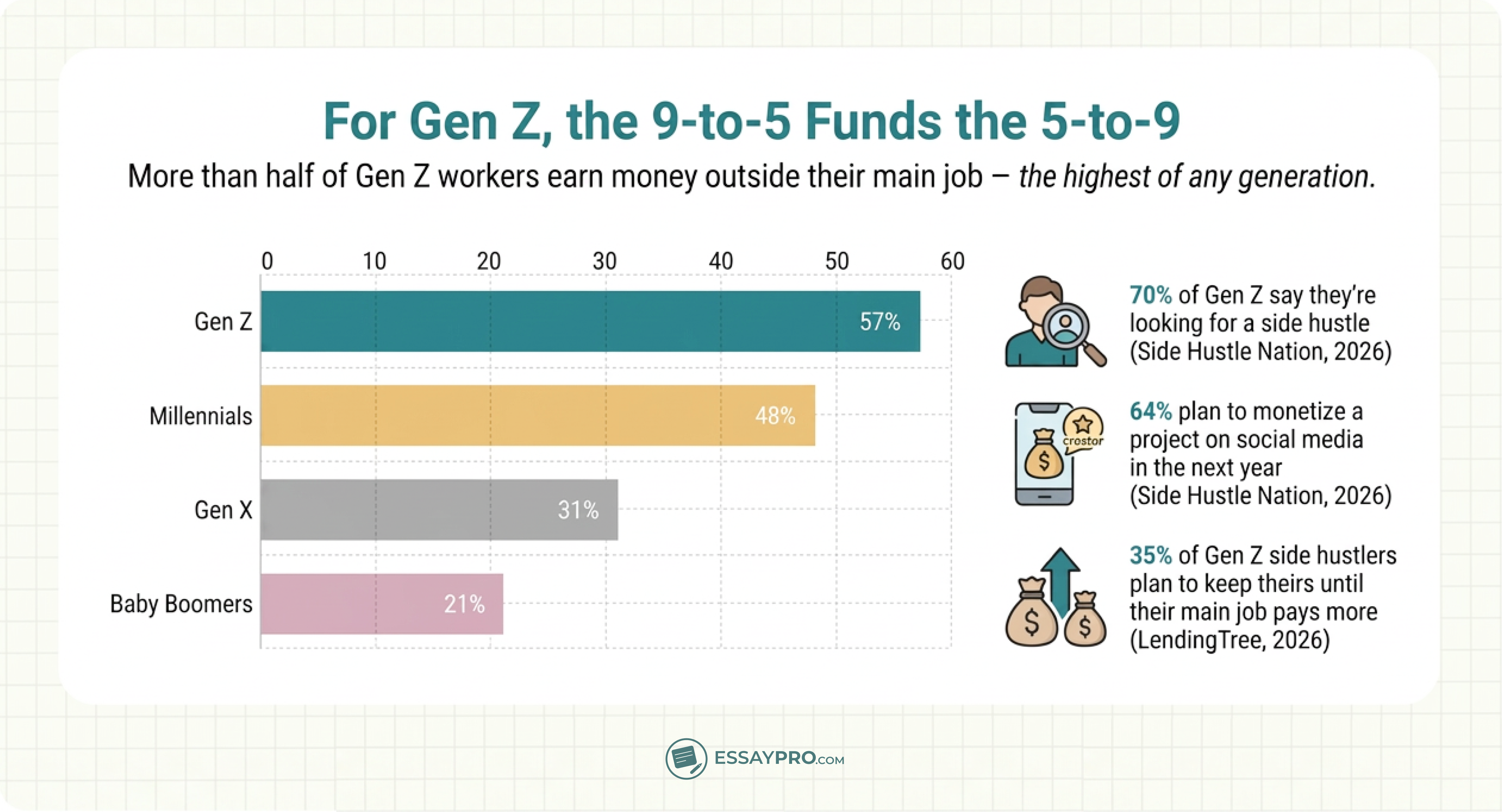 For Gen Z, the 9-to-5 Funds the 5-to-9