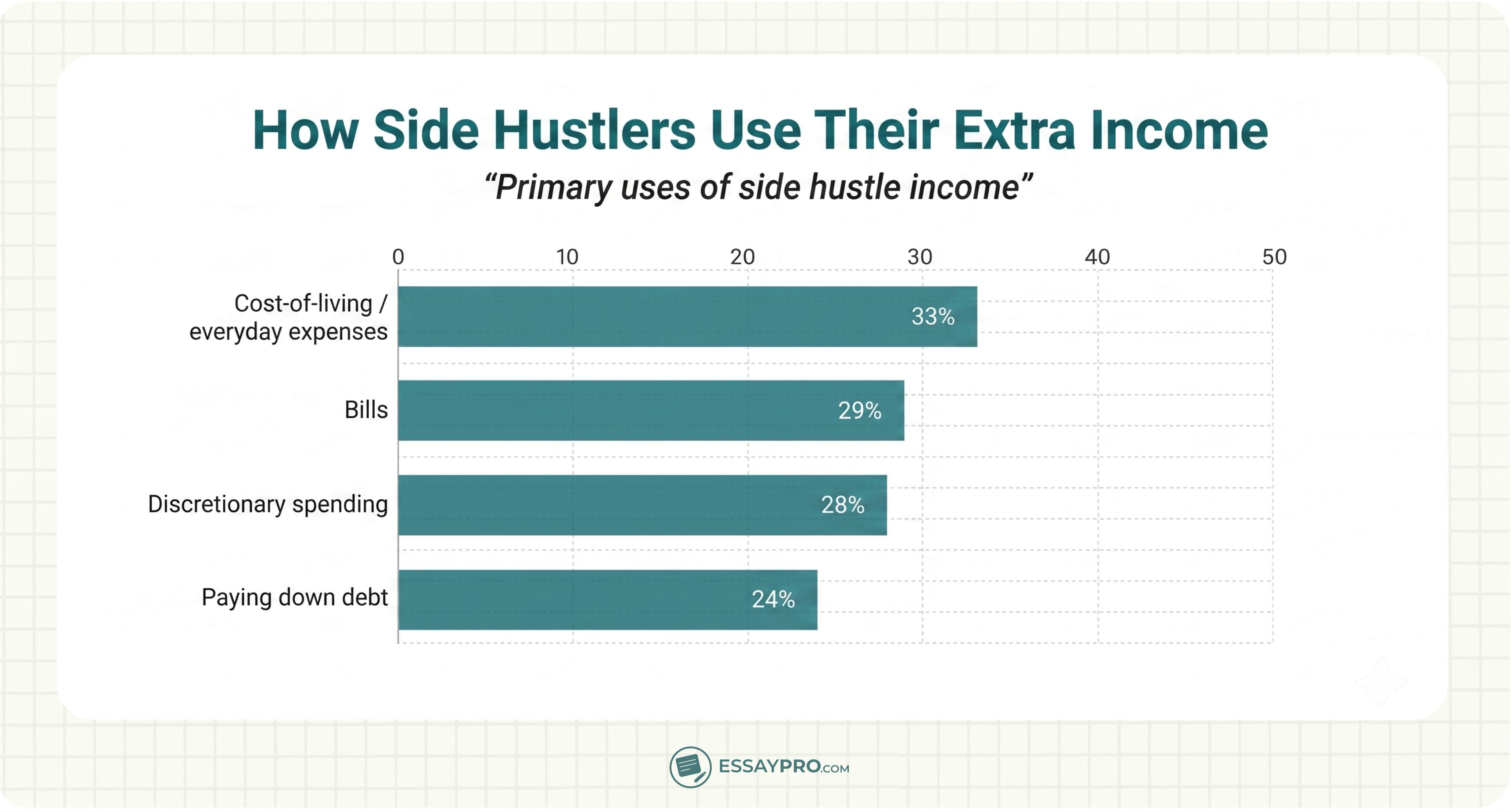 How Side Hustlers Use Their Extra Income