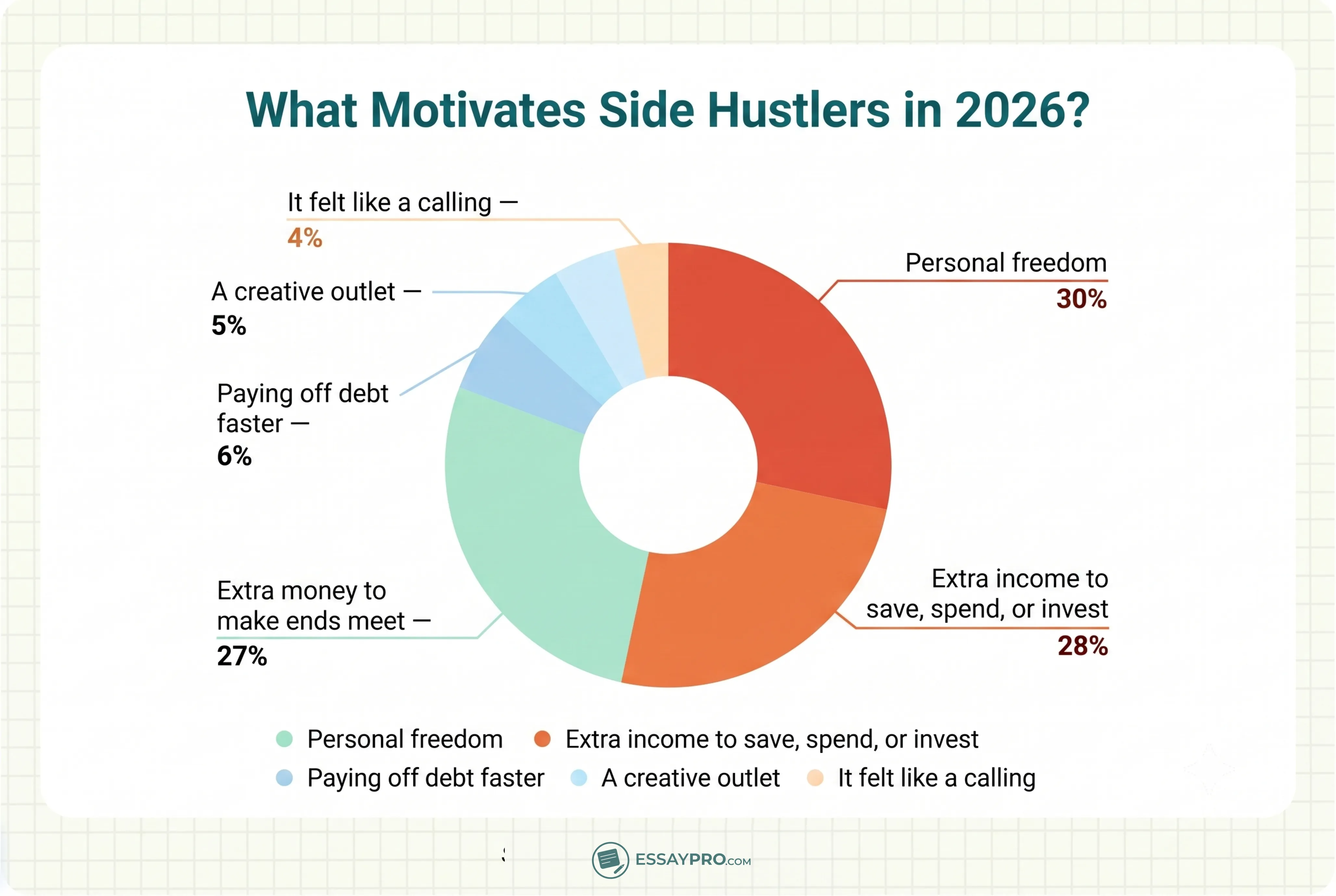 What Motivates Side Hustlers in 2026