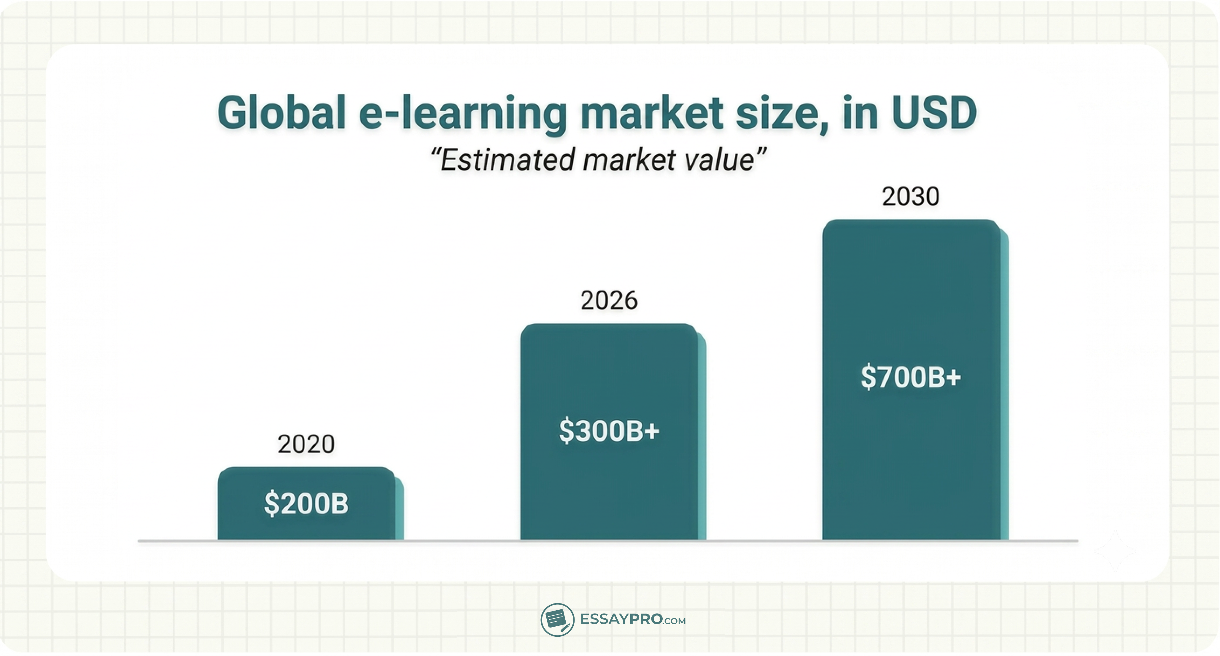 Global e-learning market size, in USD