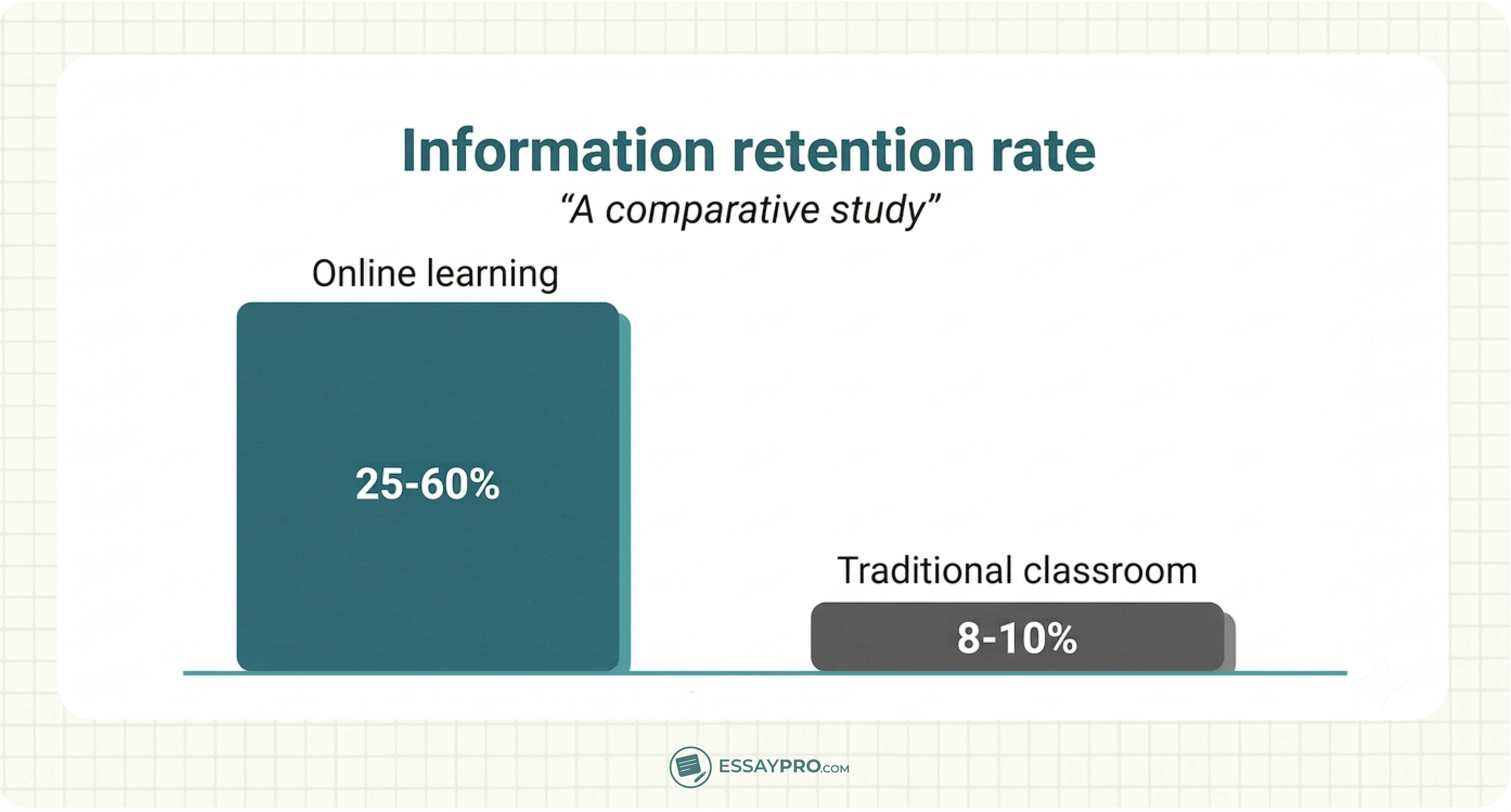 Information retention rate