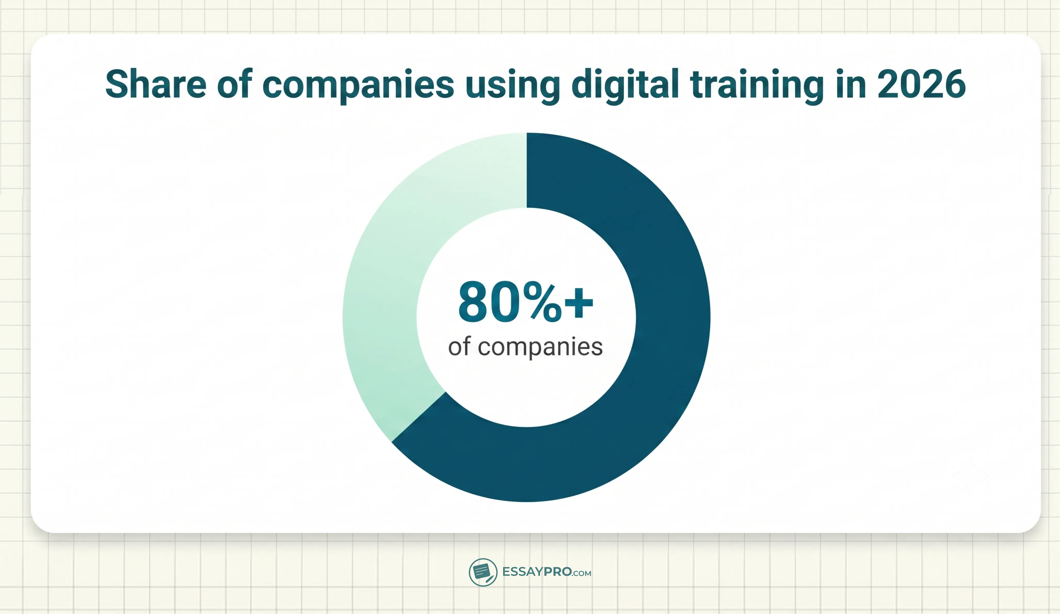 Share of companies using digital training in 2026