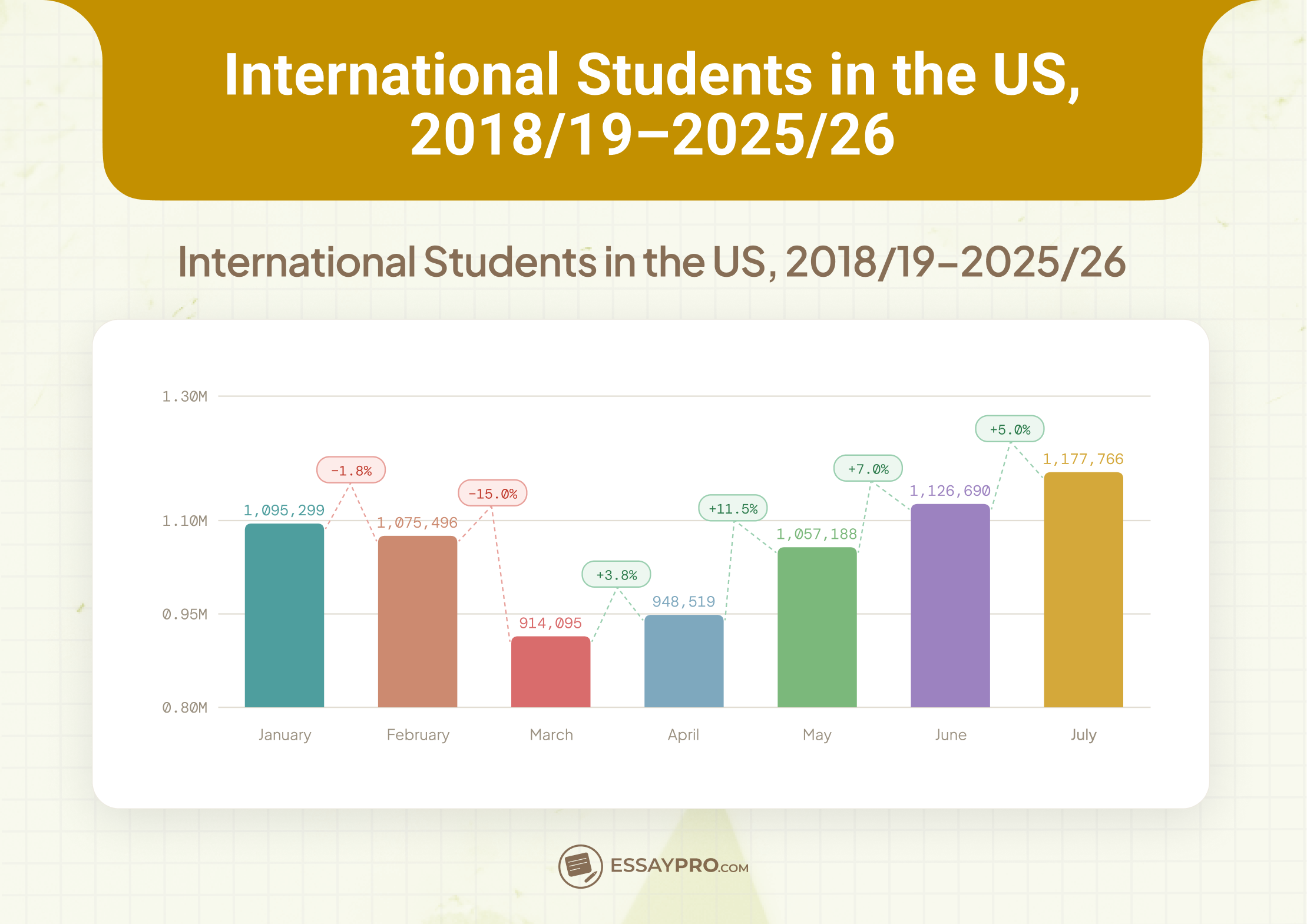 Enrollment by year, 2018/19 to 2025/26