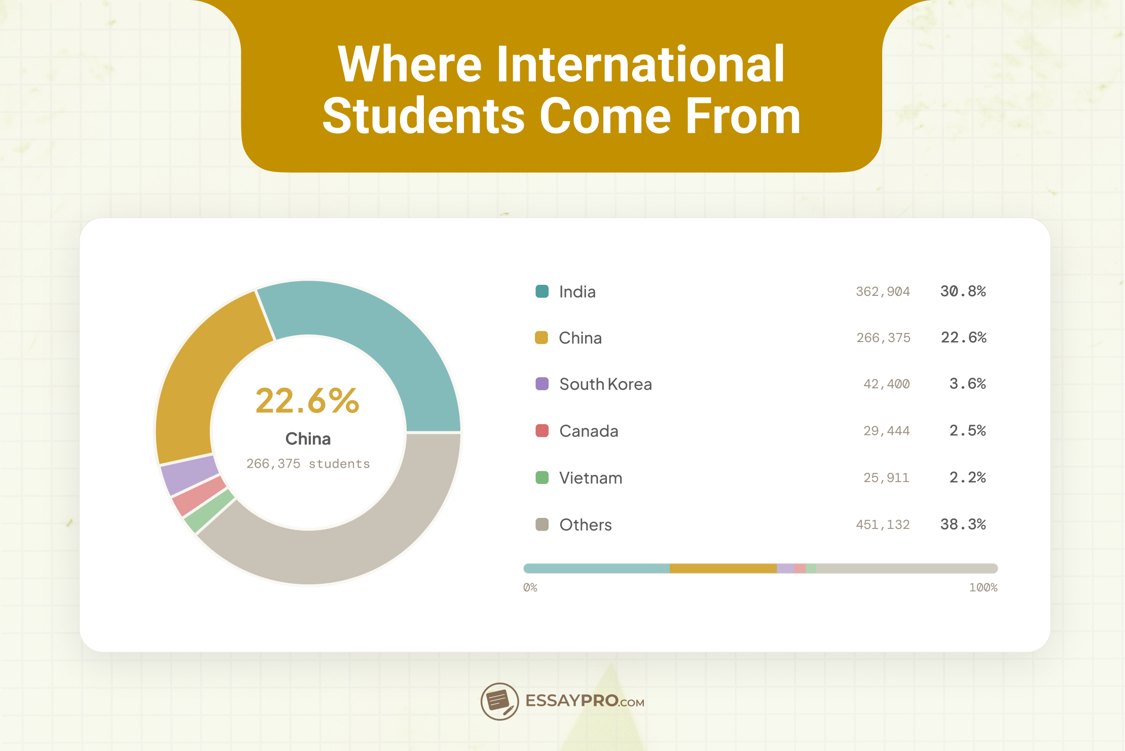 Where students come from