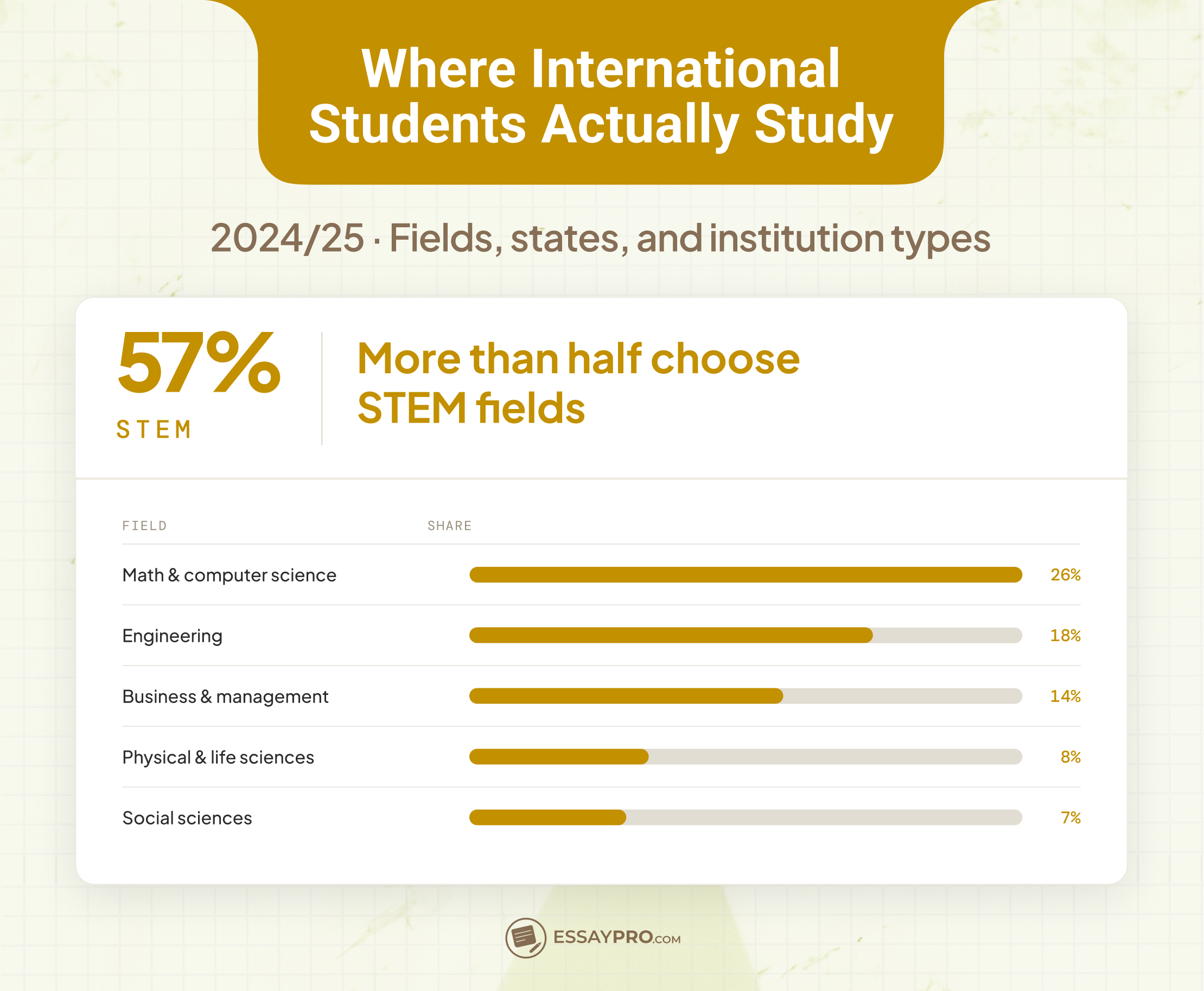 What and where they study