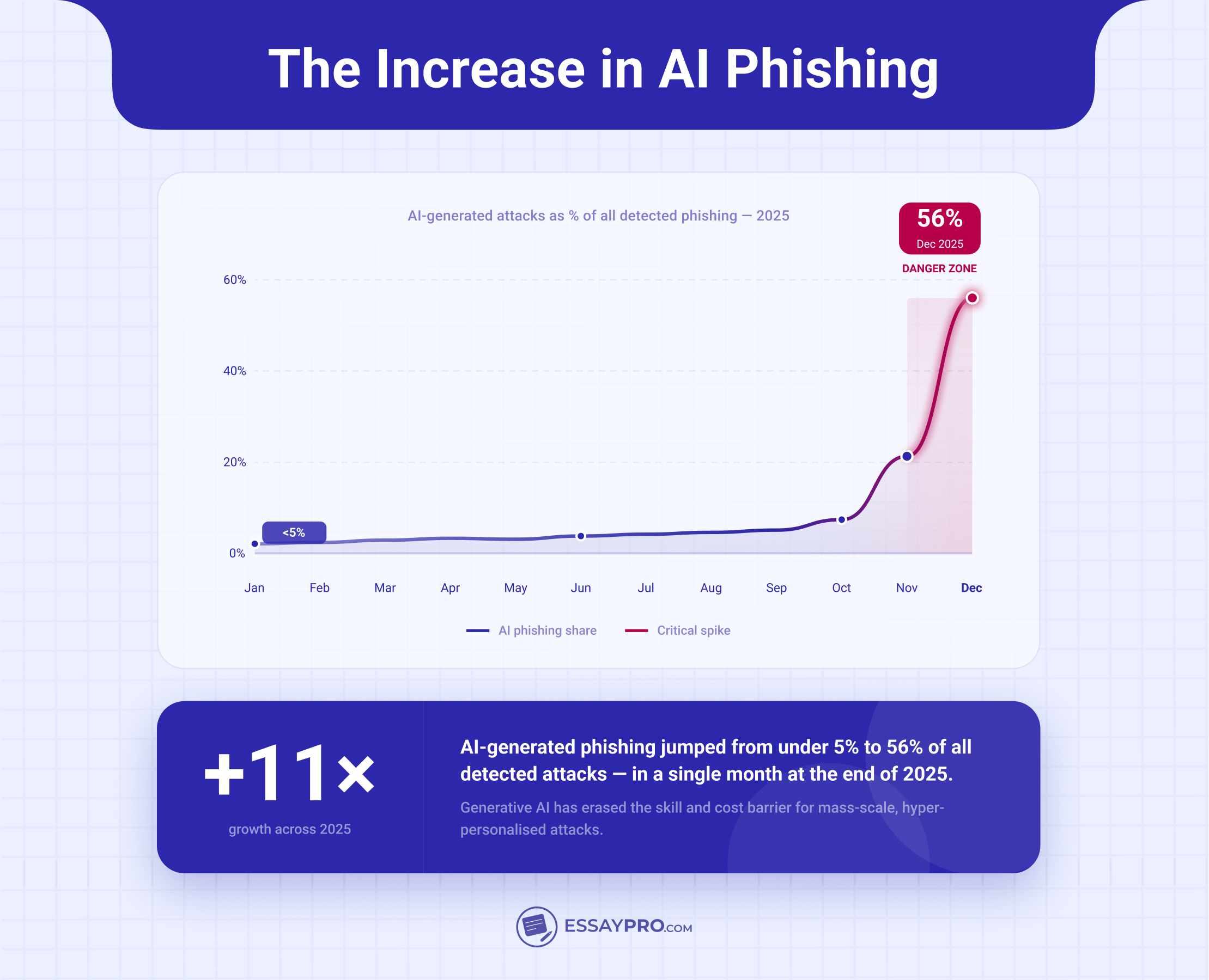 Increase of AI Phishing