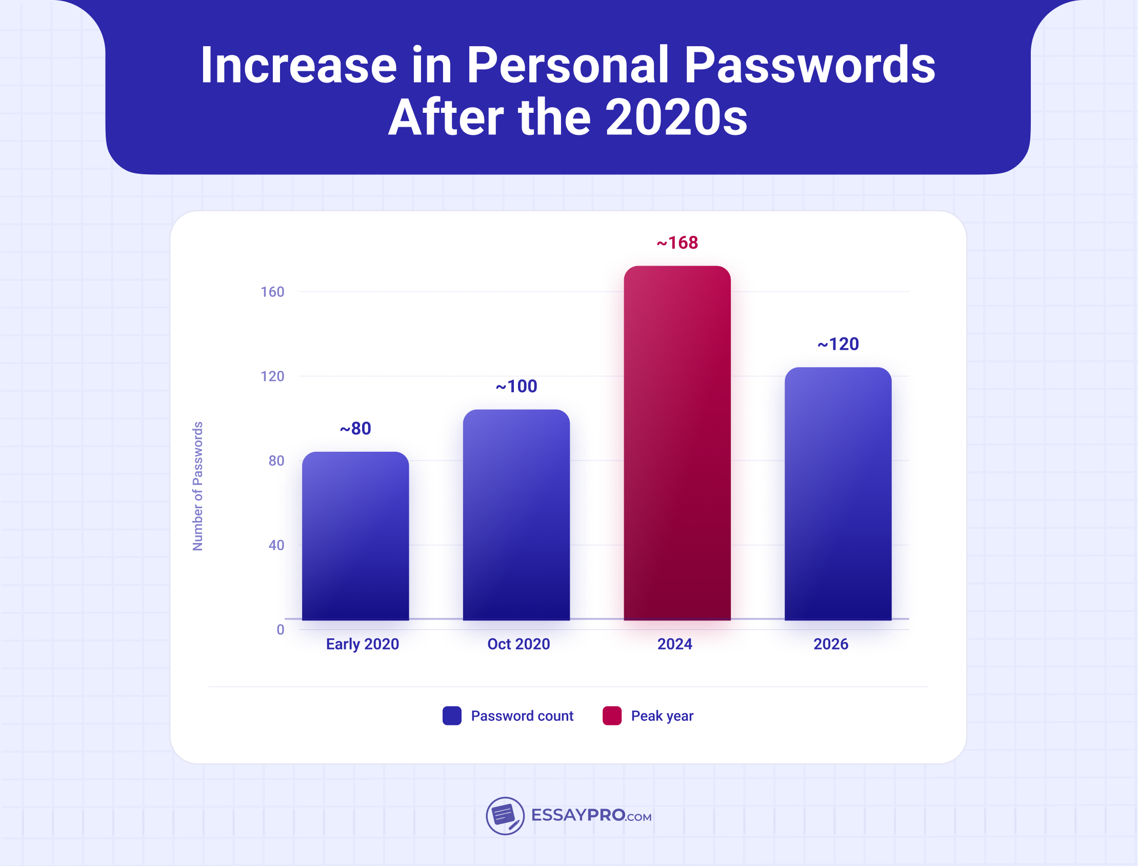 increase in personal passwords