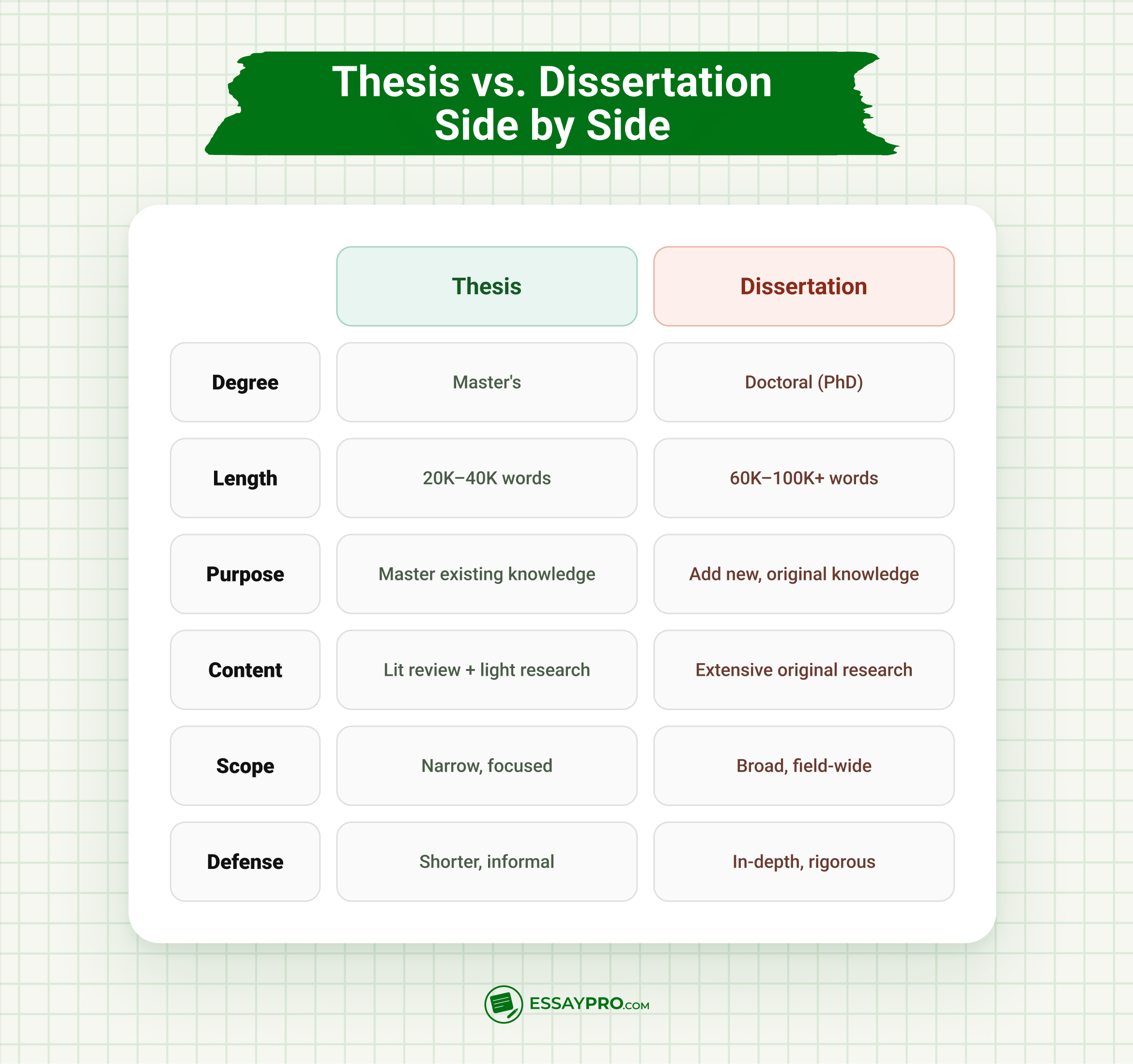Difference between thesis and dissertation