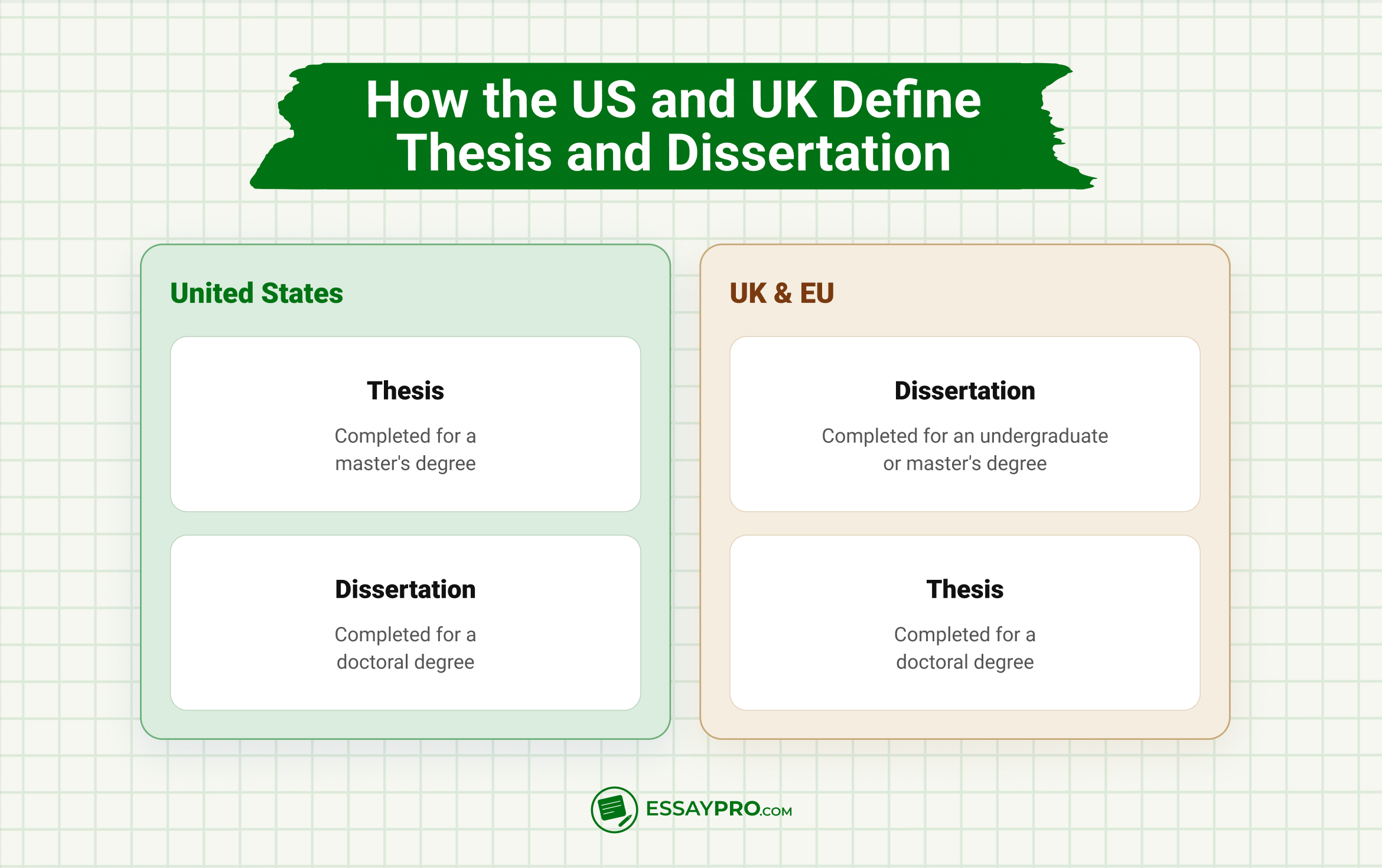 Thesis and dissertation: How the terms change depending on location