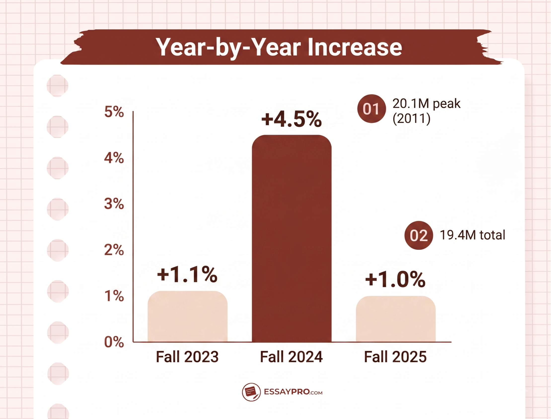 Year-by-Year Increase