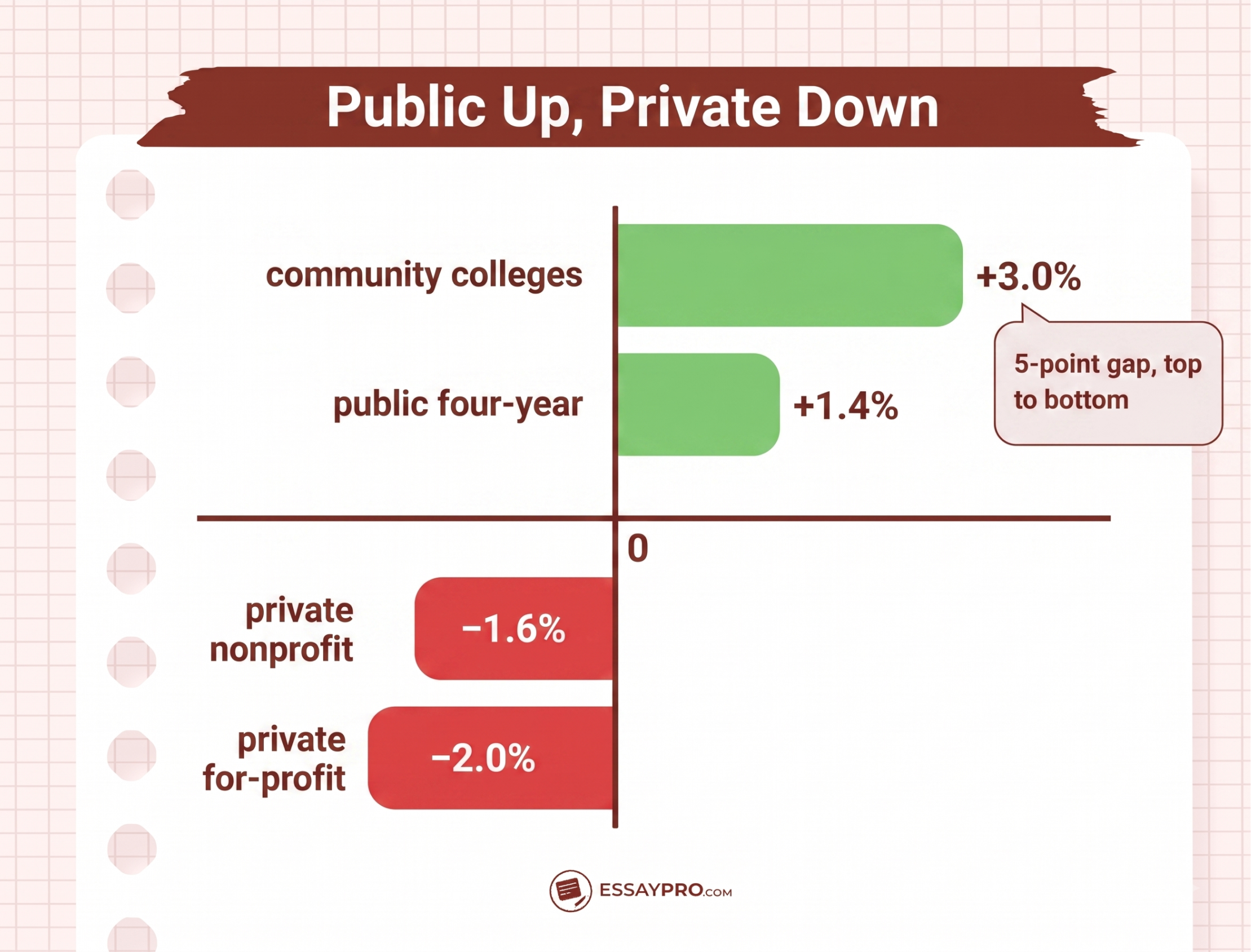 Public Up, Private Down