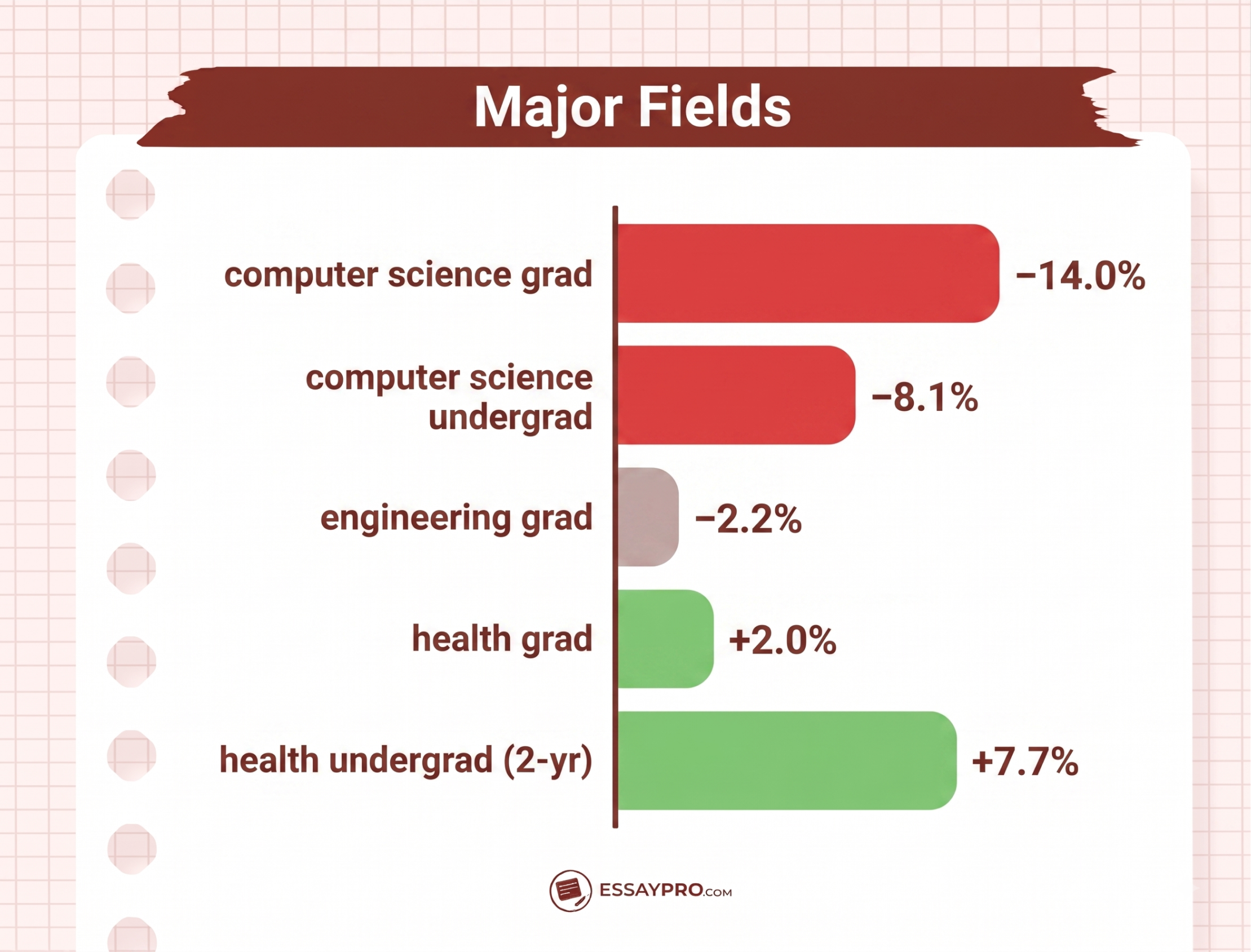 Major Fields