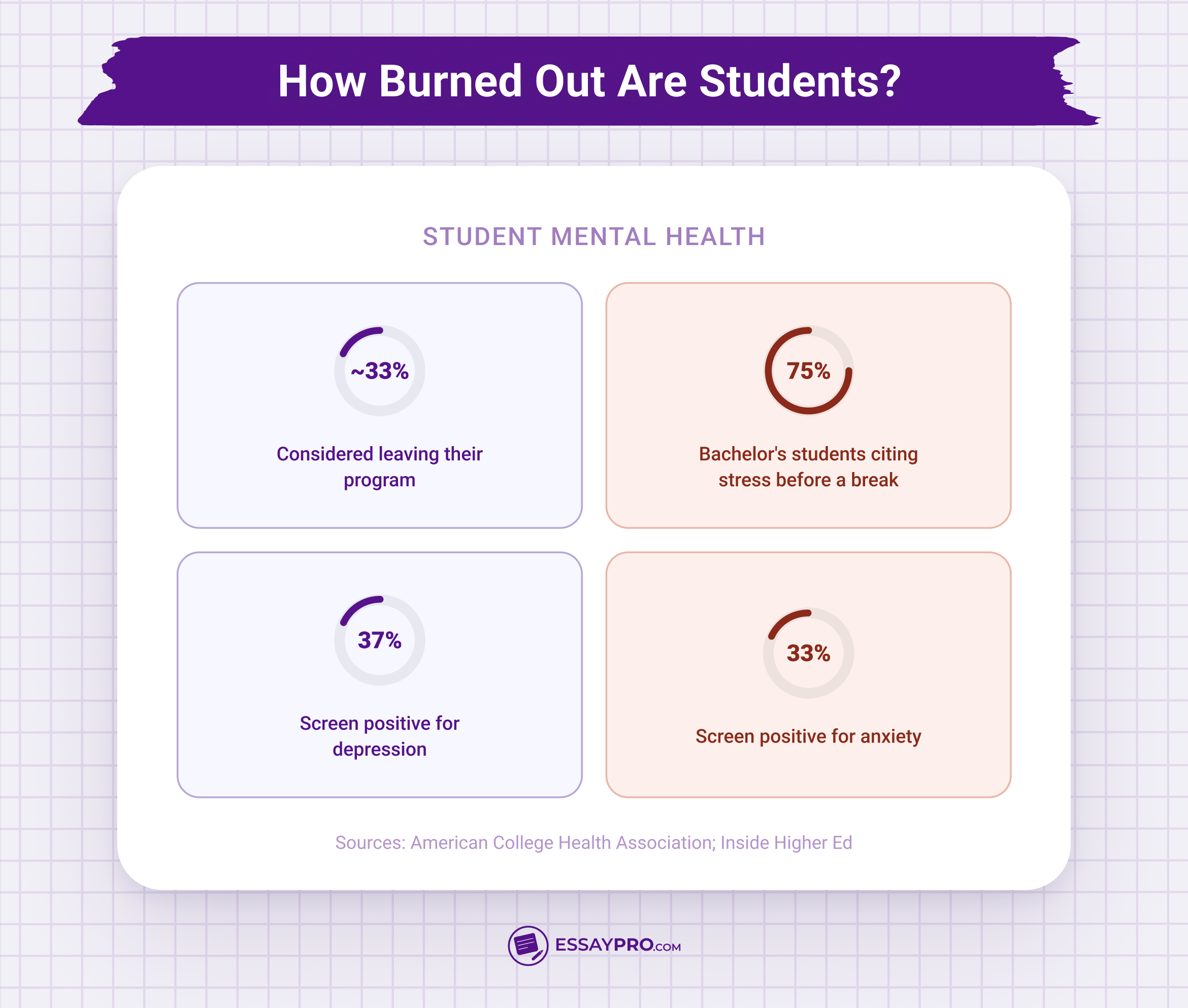 how burned out are today's students