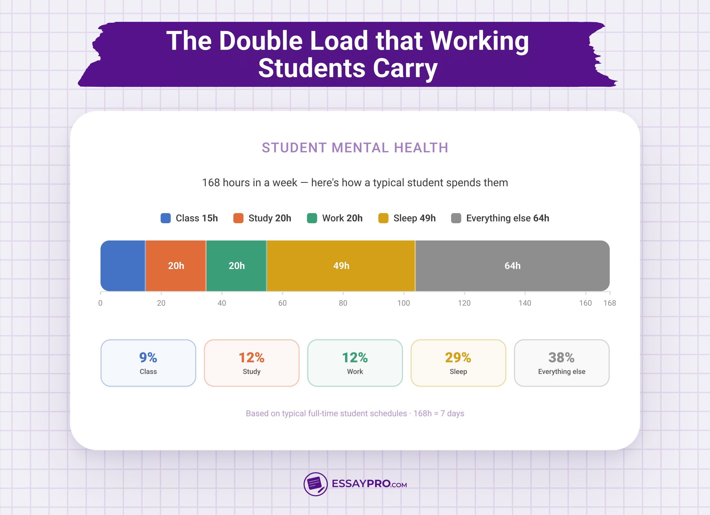The double load that working students carry