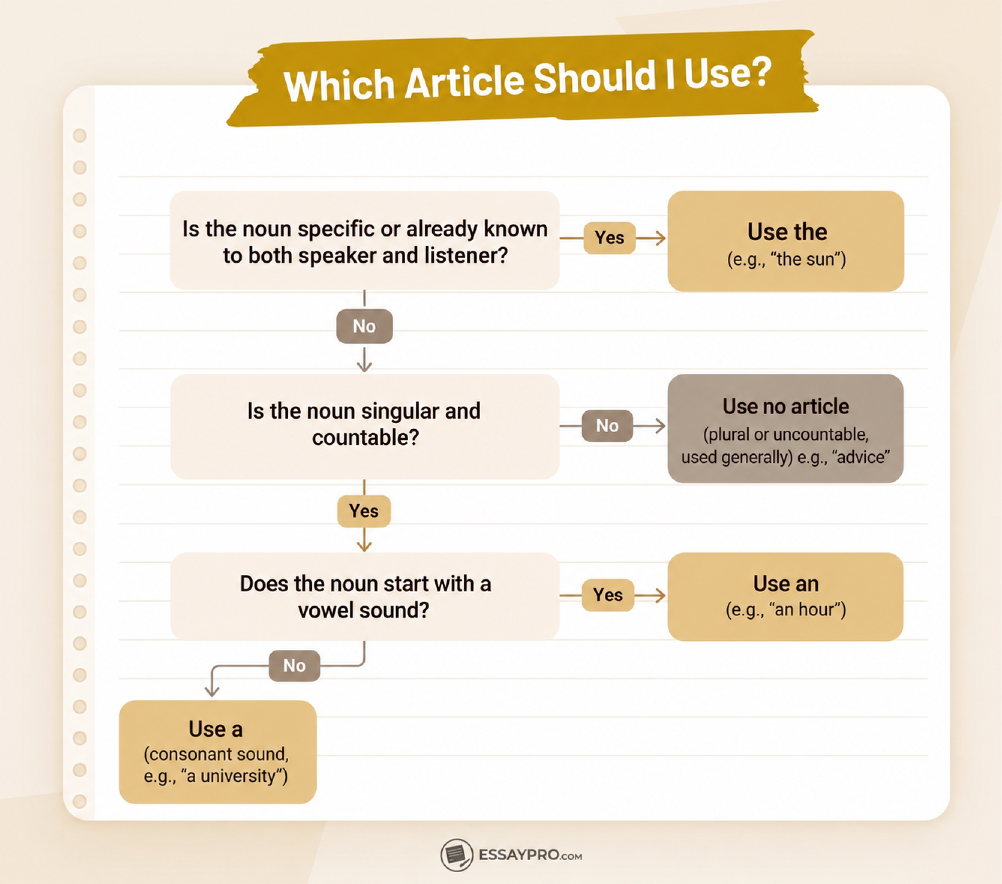 Which Article Should I Use?
