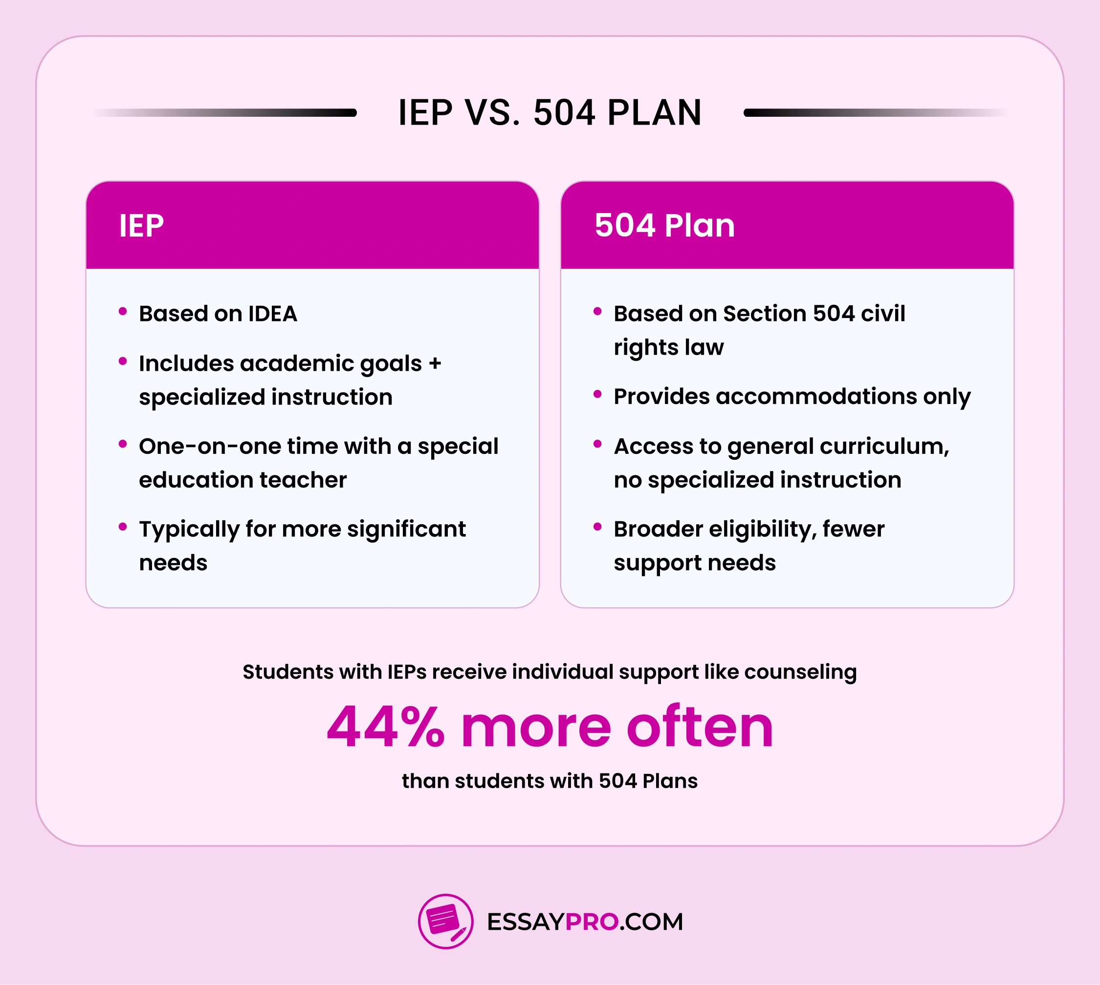IEP vs 504 plan