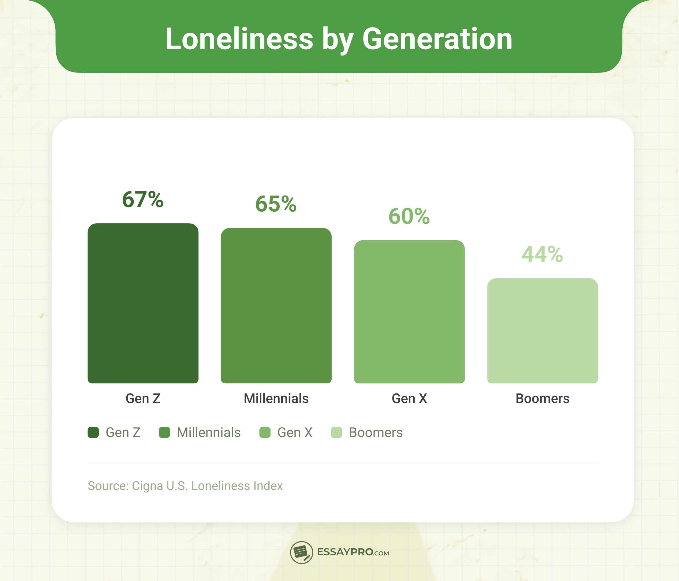 Loneliness by Generation