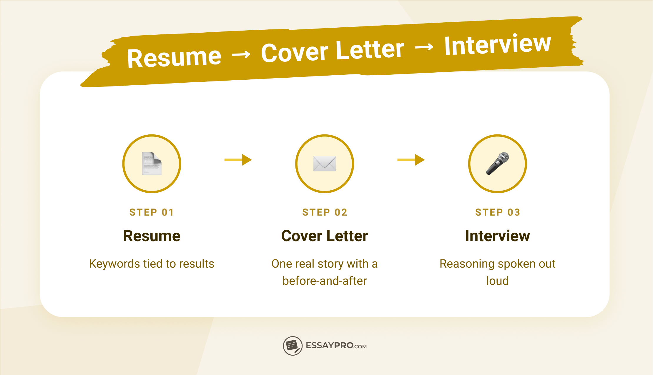 How to Promote Your Skills Throughout the Job Search