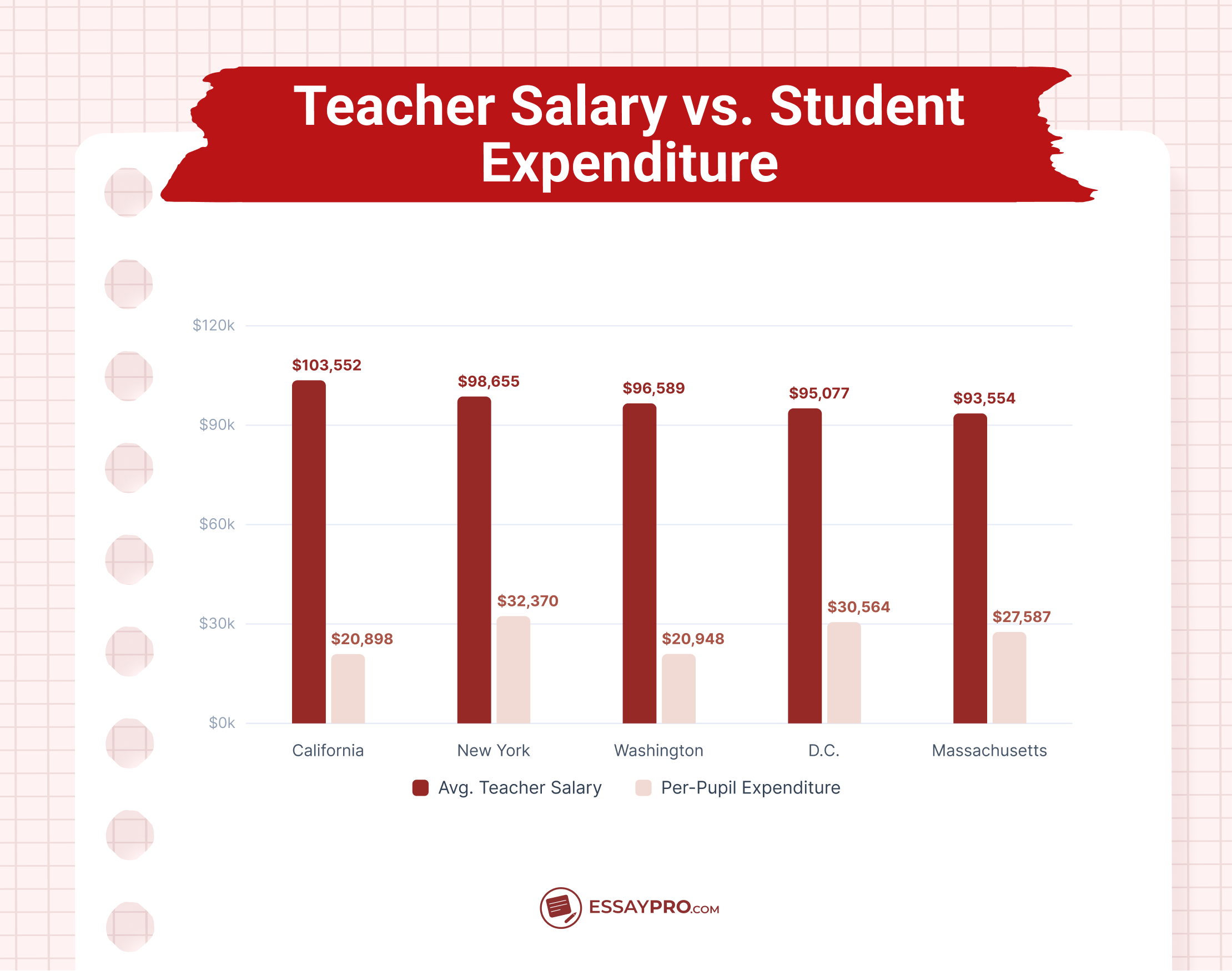 Teacher Salary vs. Student Expenditure