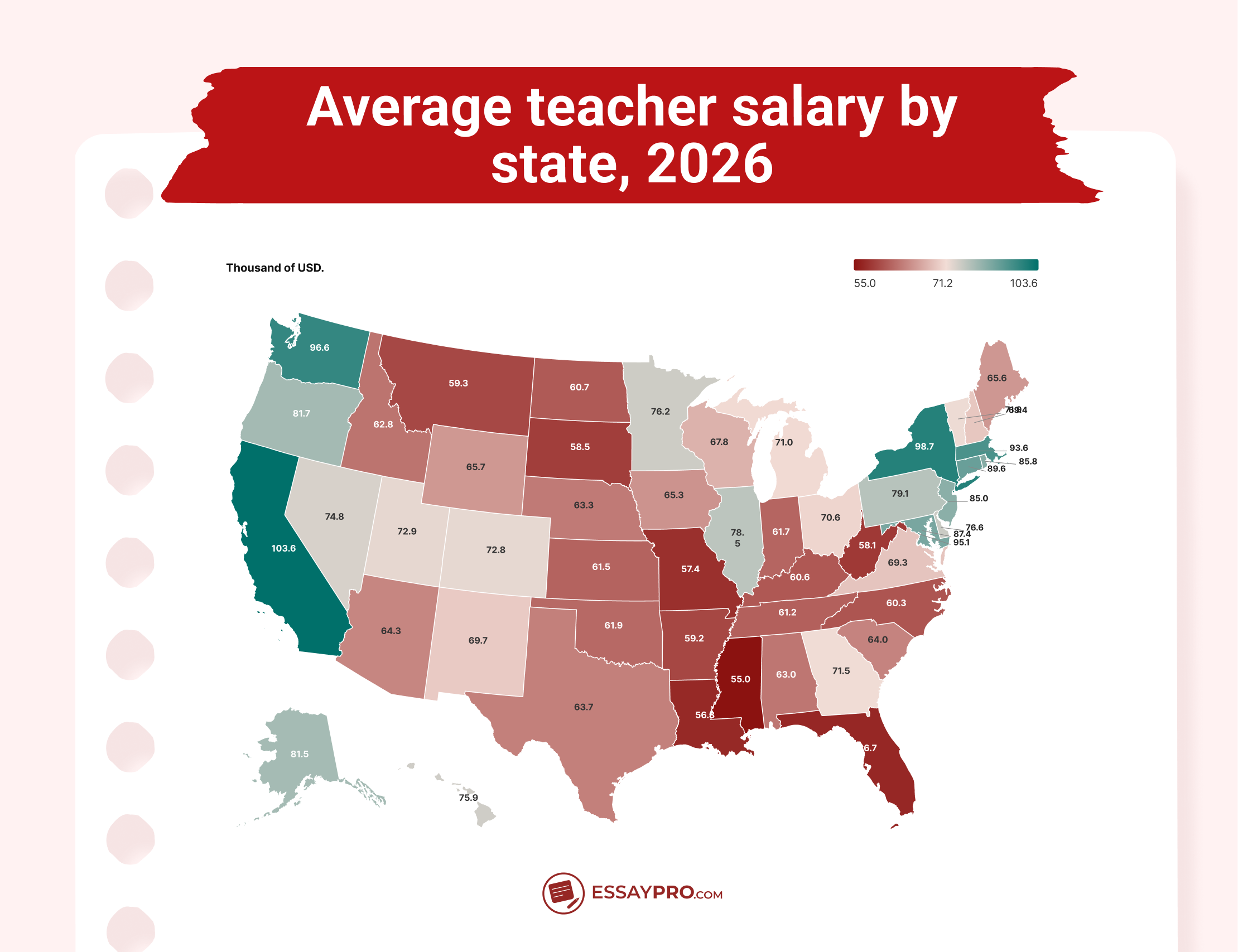 National Averages
