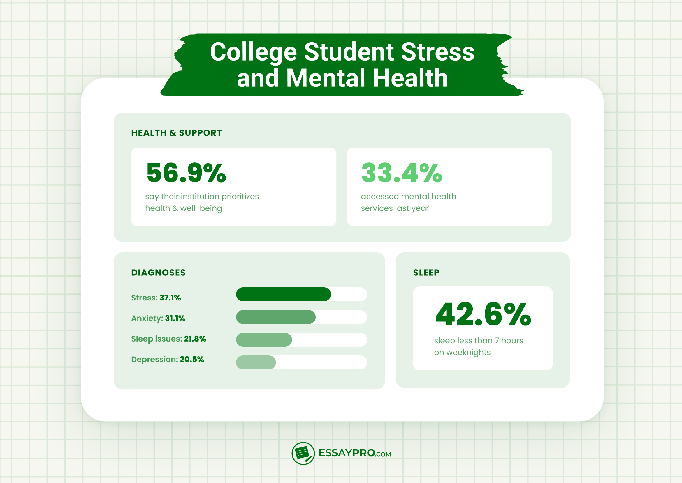 How Stressed Are College and University Students?