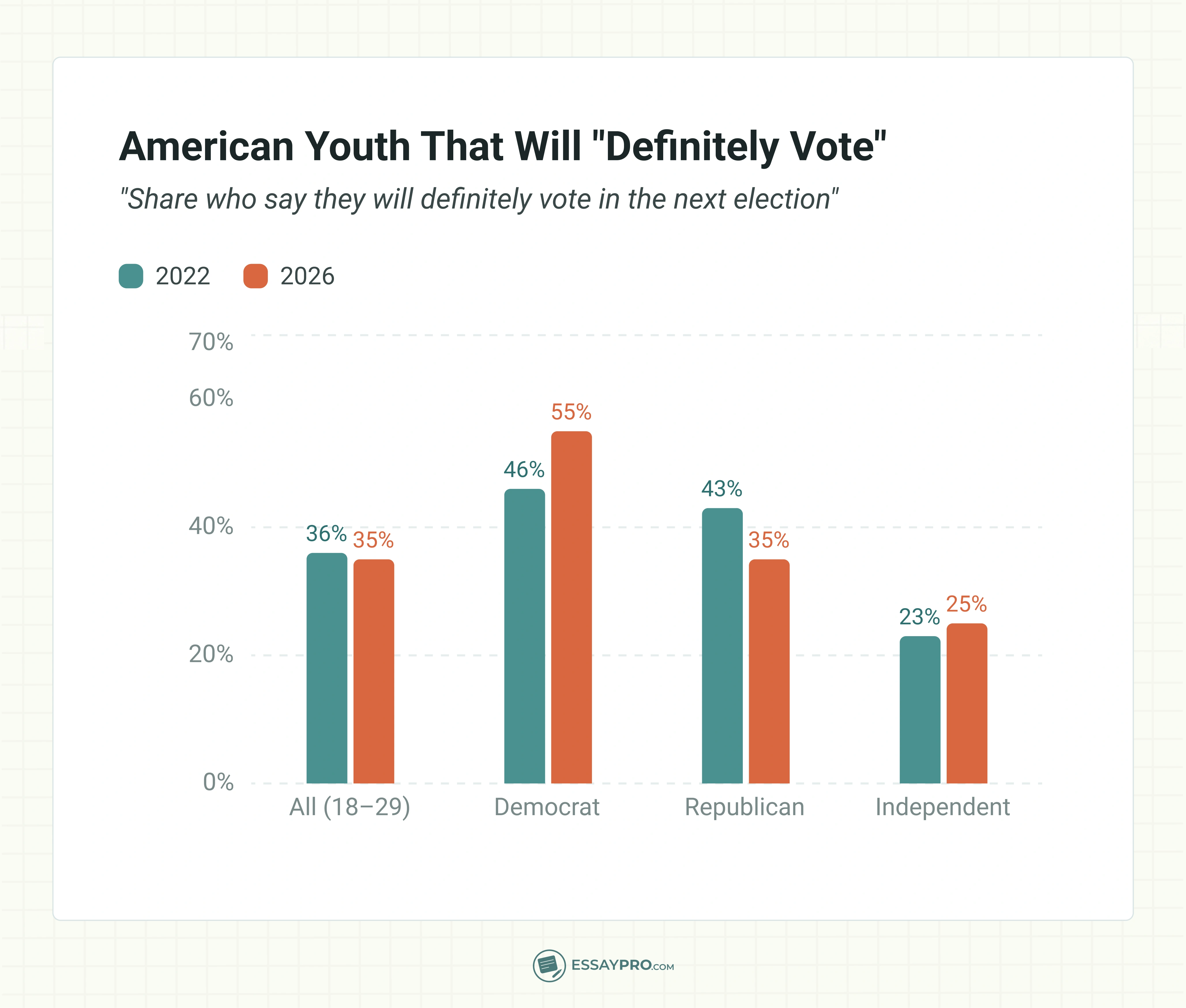 American Youth that Will "Definitely Vote" in the Elections