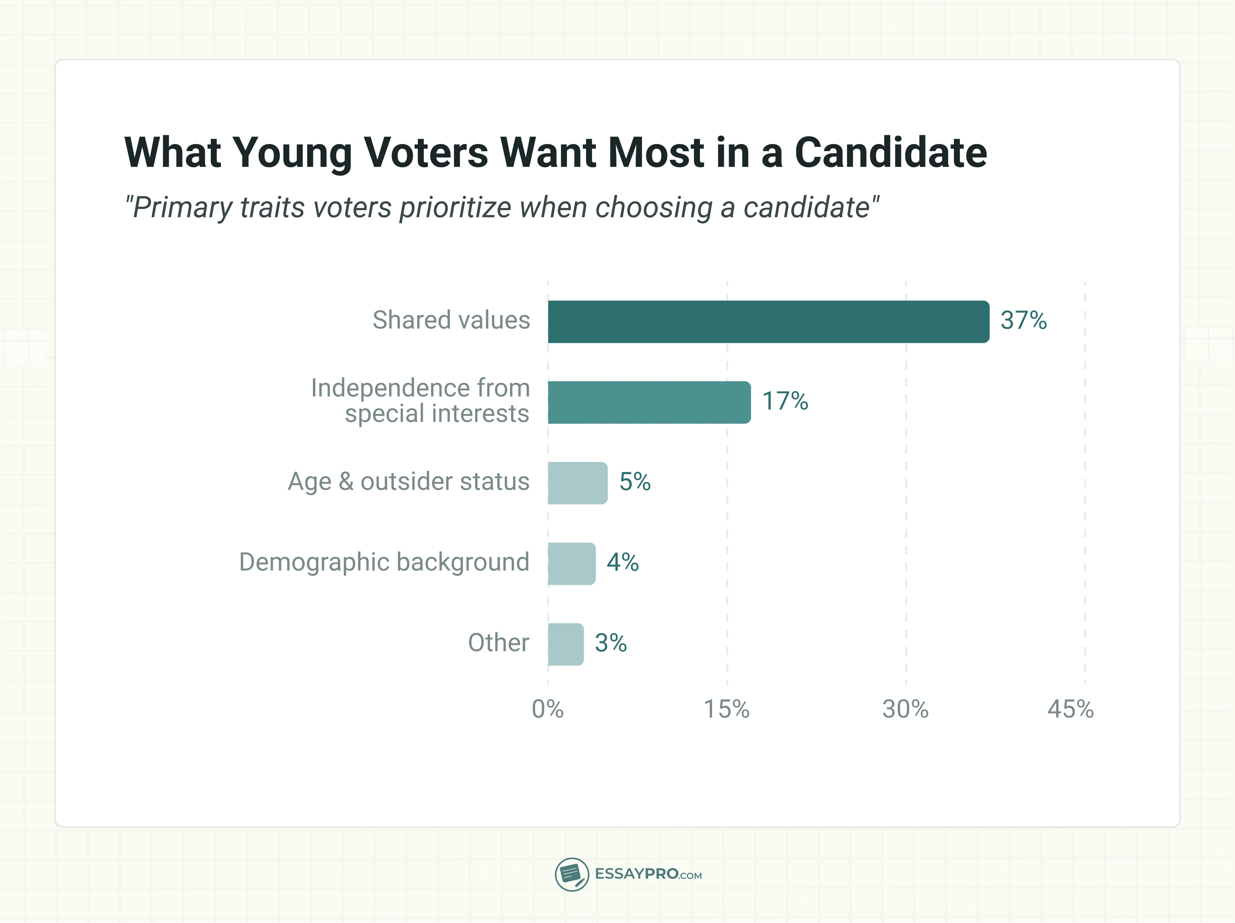 What Young Voters Want Most in a Candidate