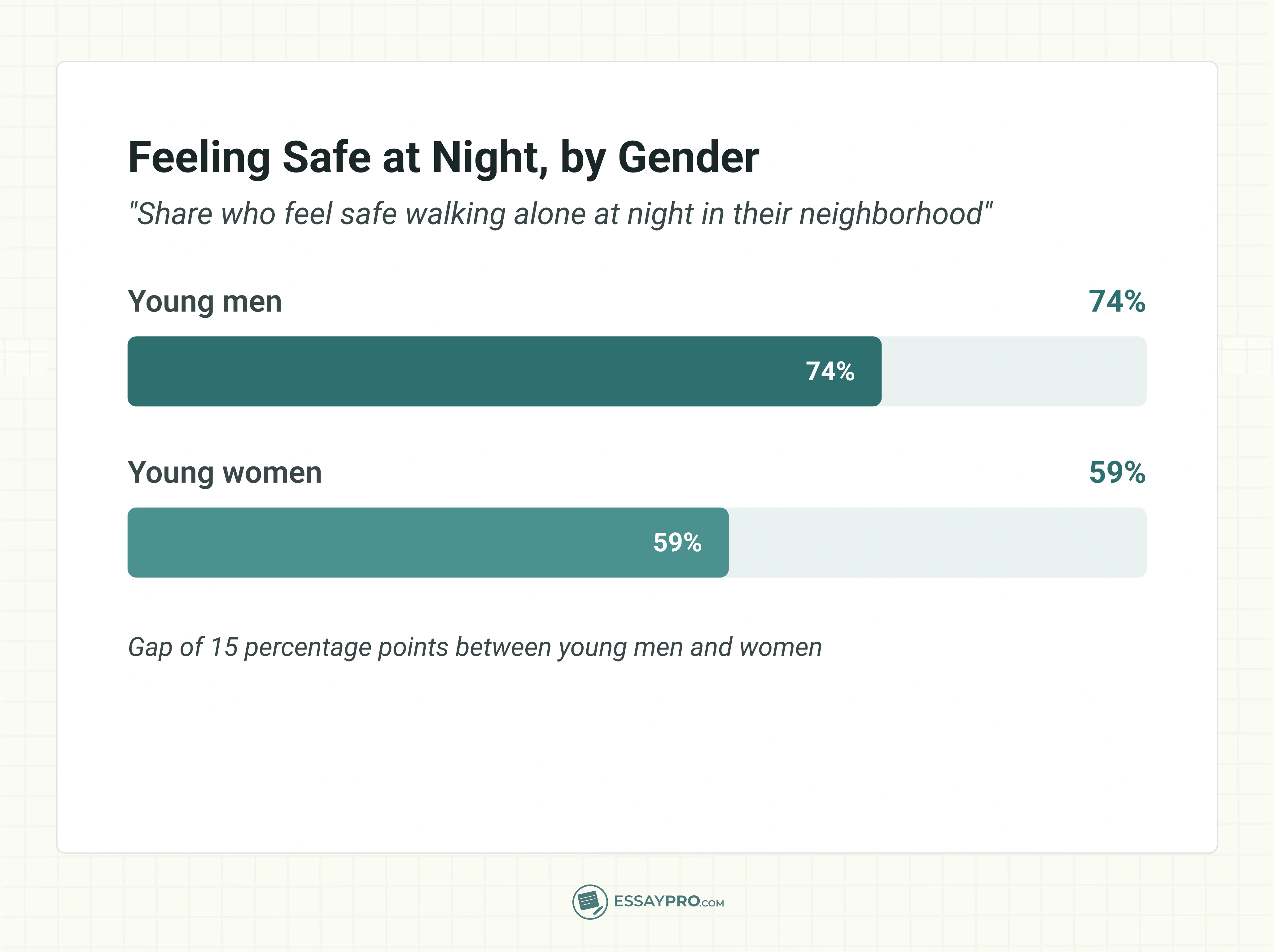 Feeling Safe at Night, By Gender