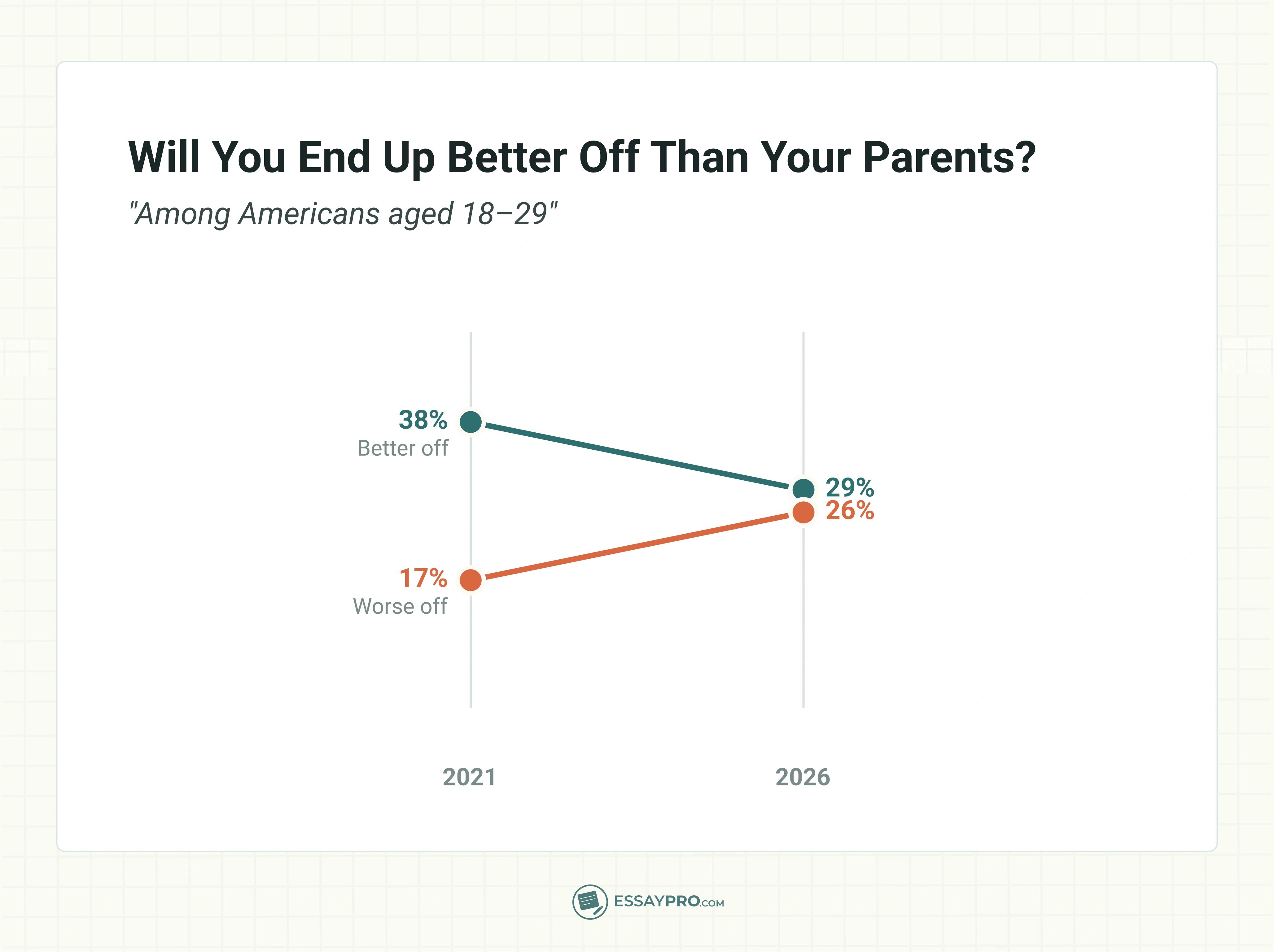 Will You End Up Better off Than Your Parents?
