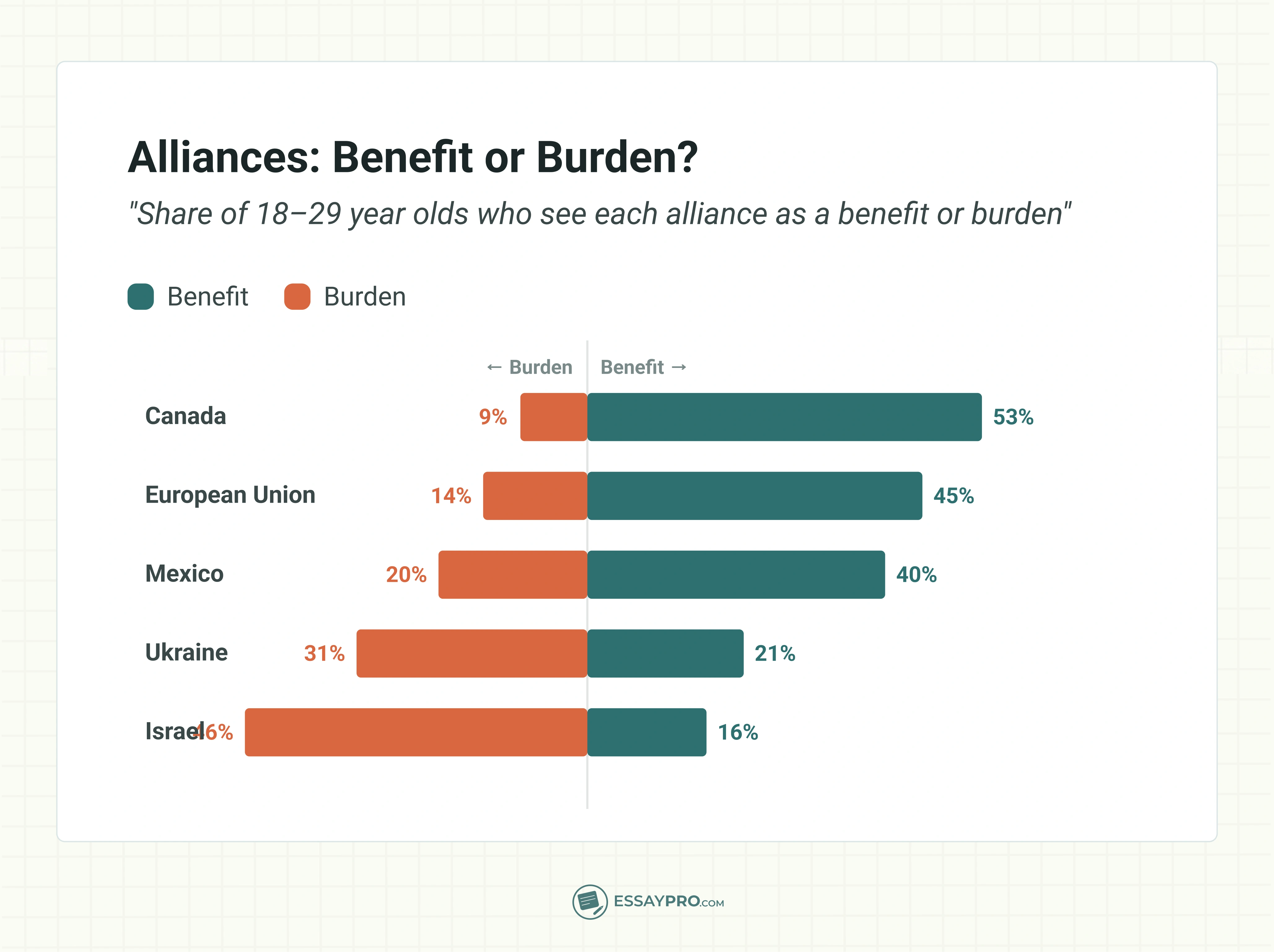 Alliances: Benefit or Burden?