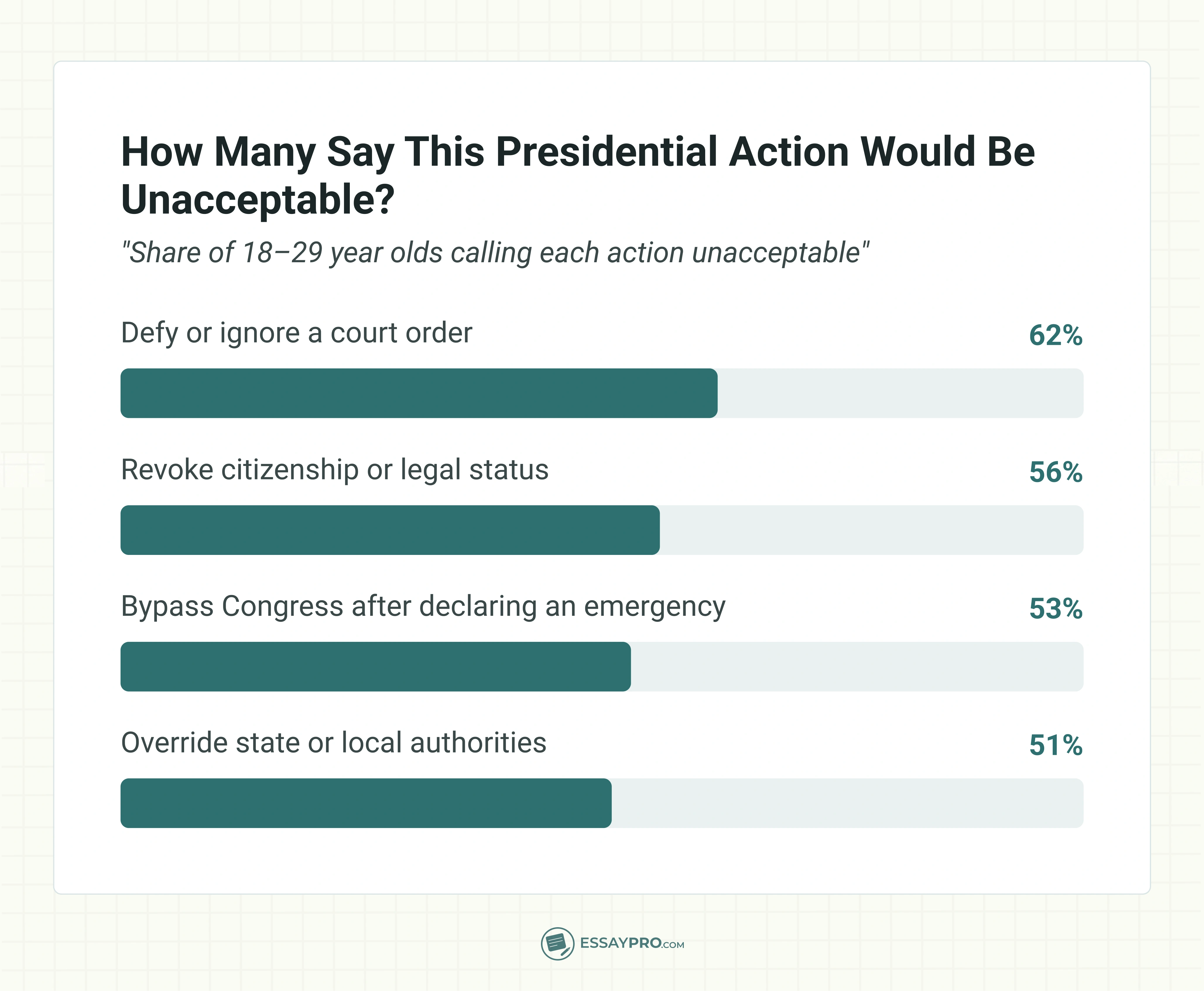 How Many Say This Presidential Action Would Be Unacceptable?