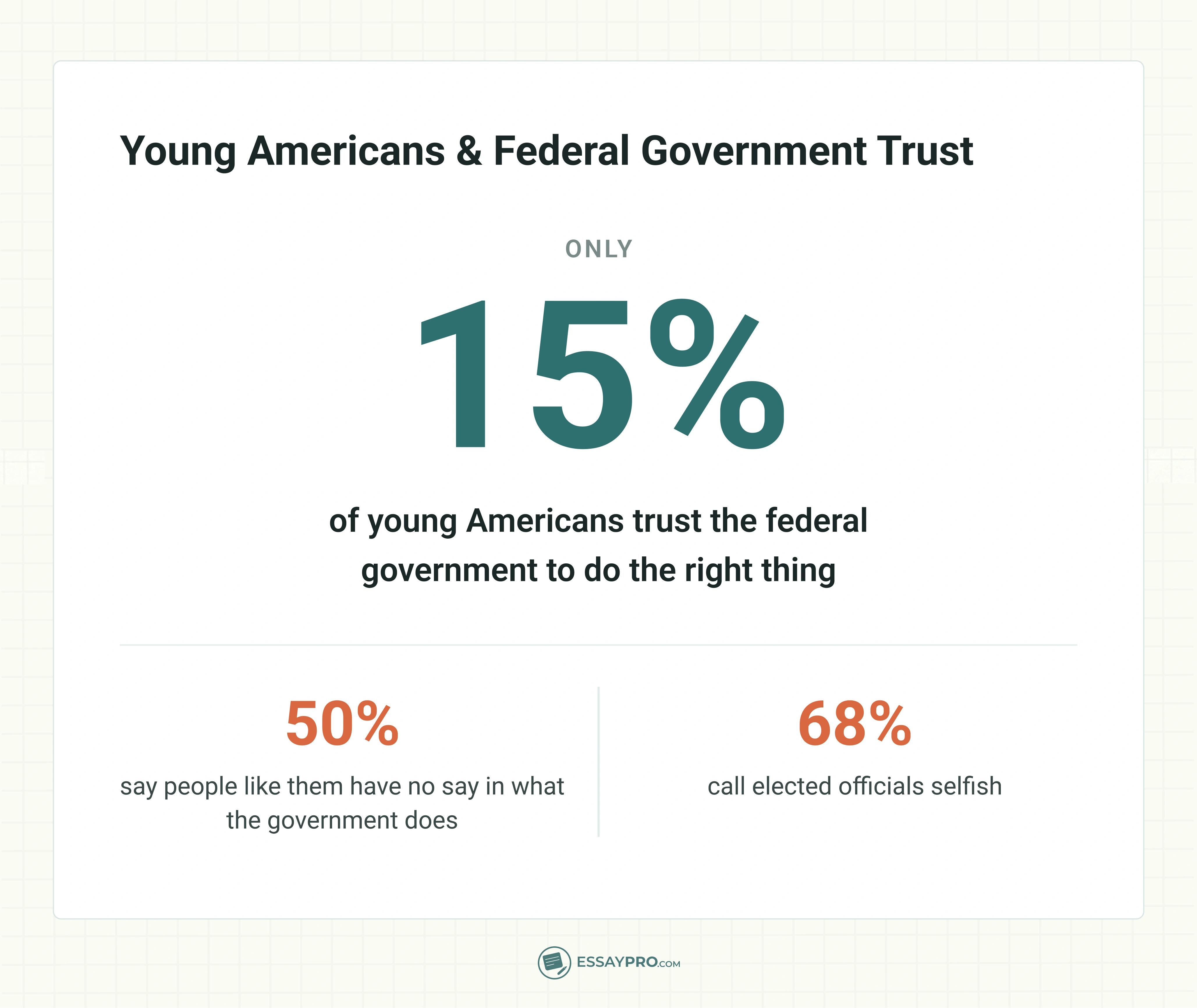 Trust in the federal government hits a record-low 15%