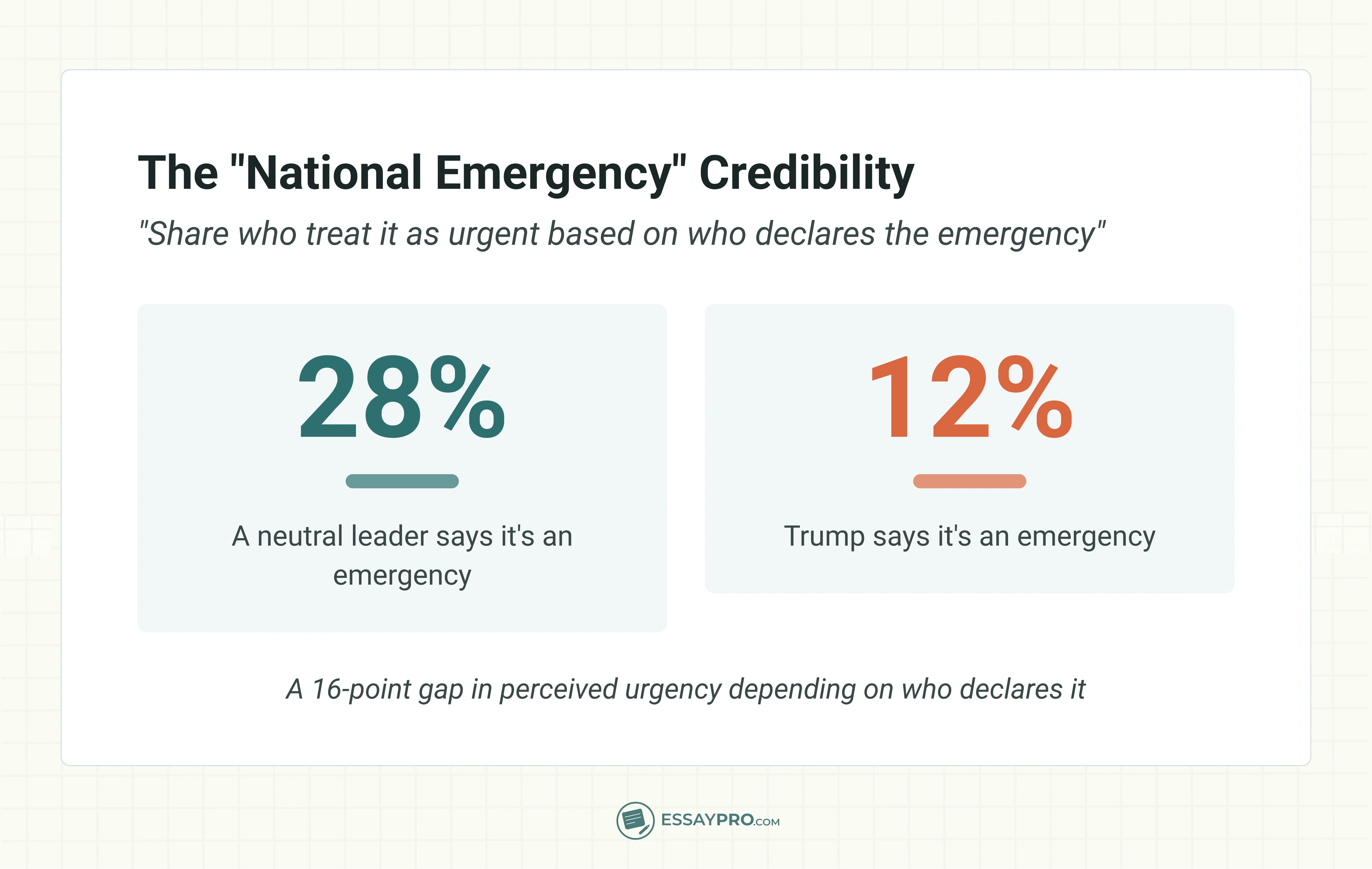 The "National Emergency" Credibility