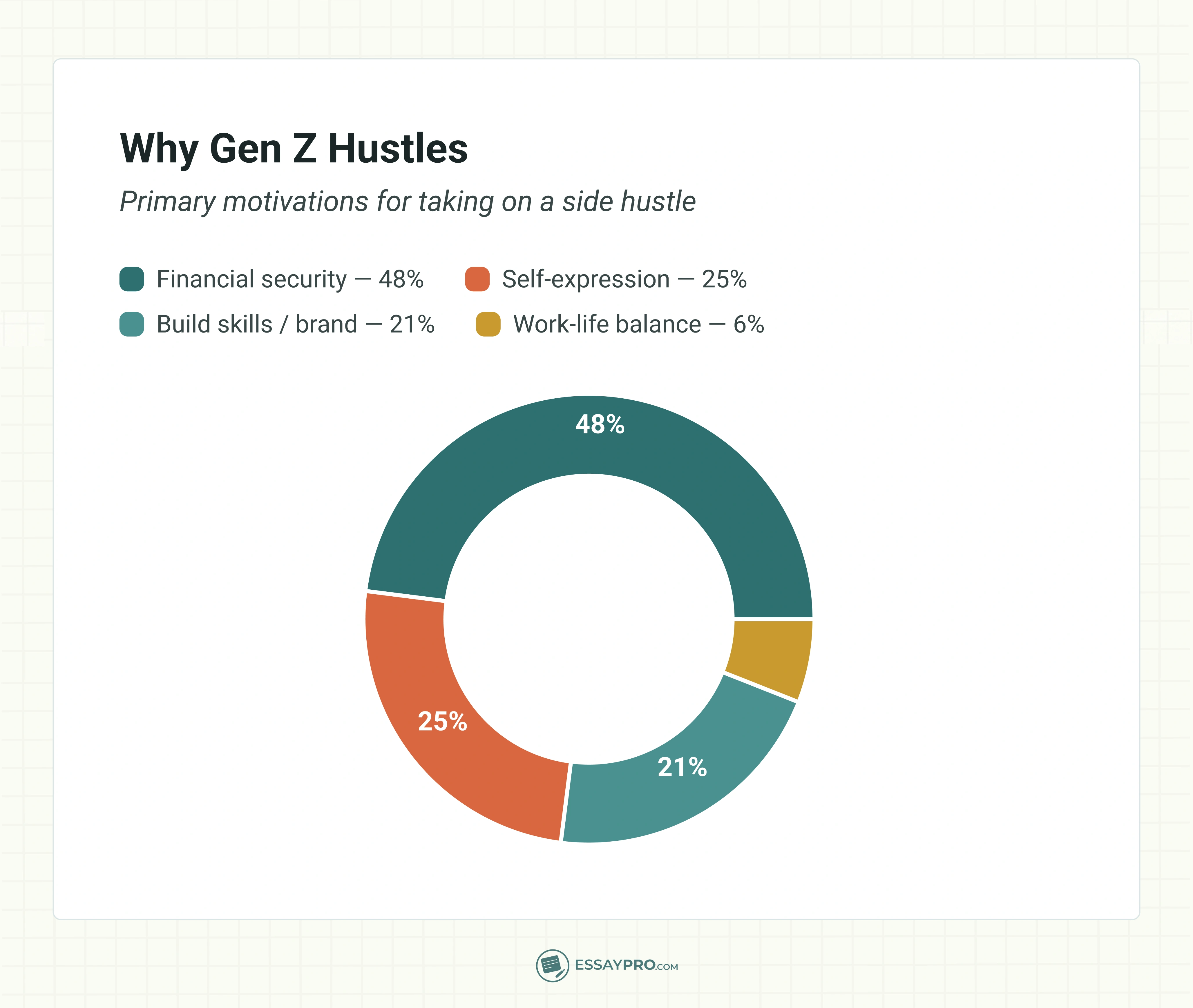 why gen z hustles