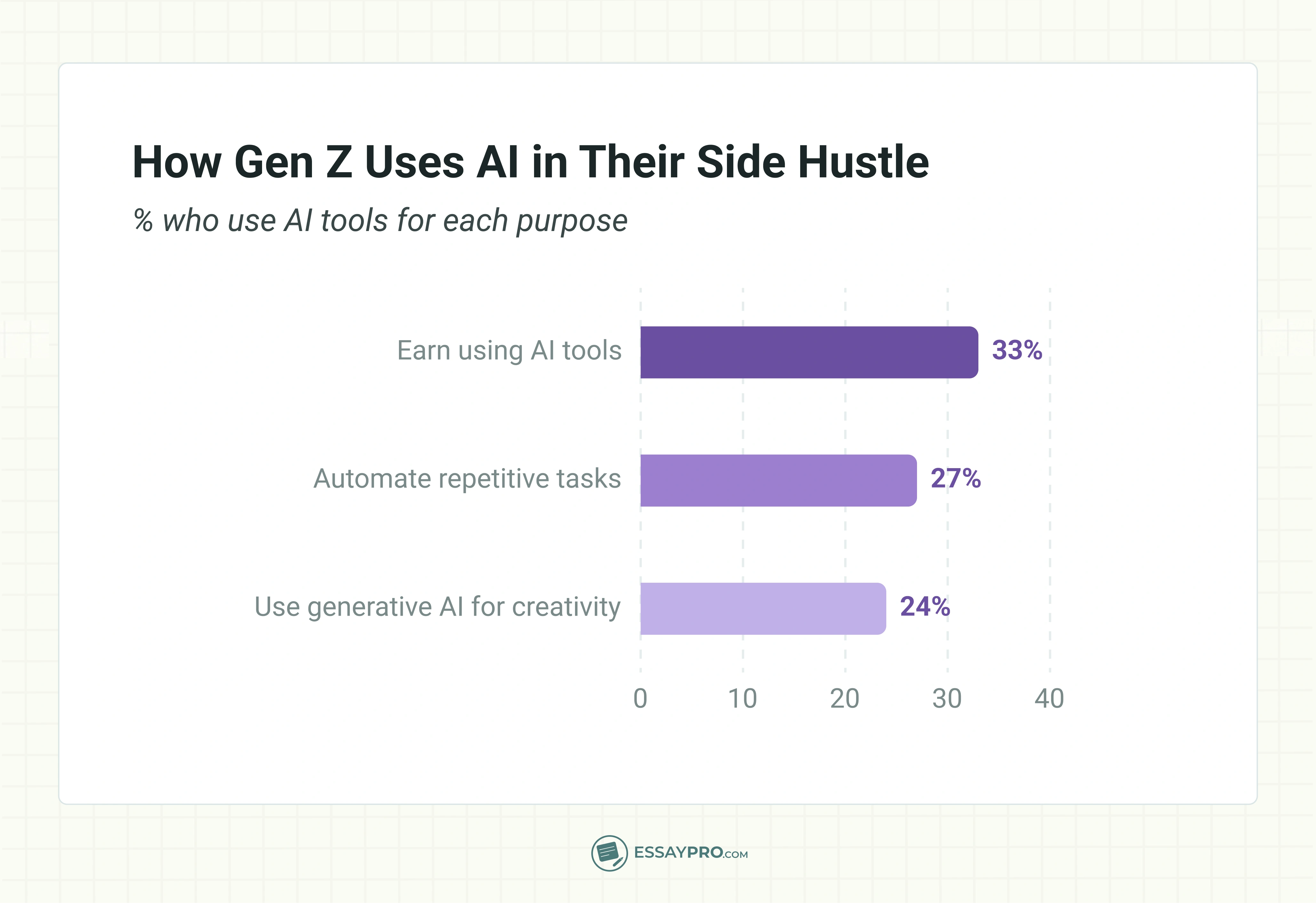 how gen z uses ai in their side hustle