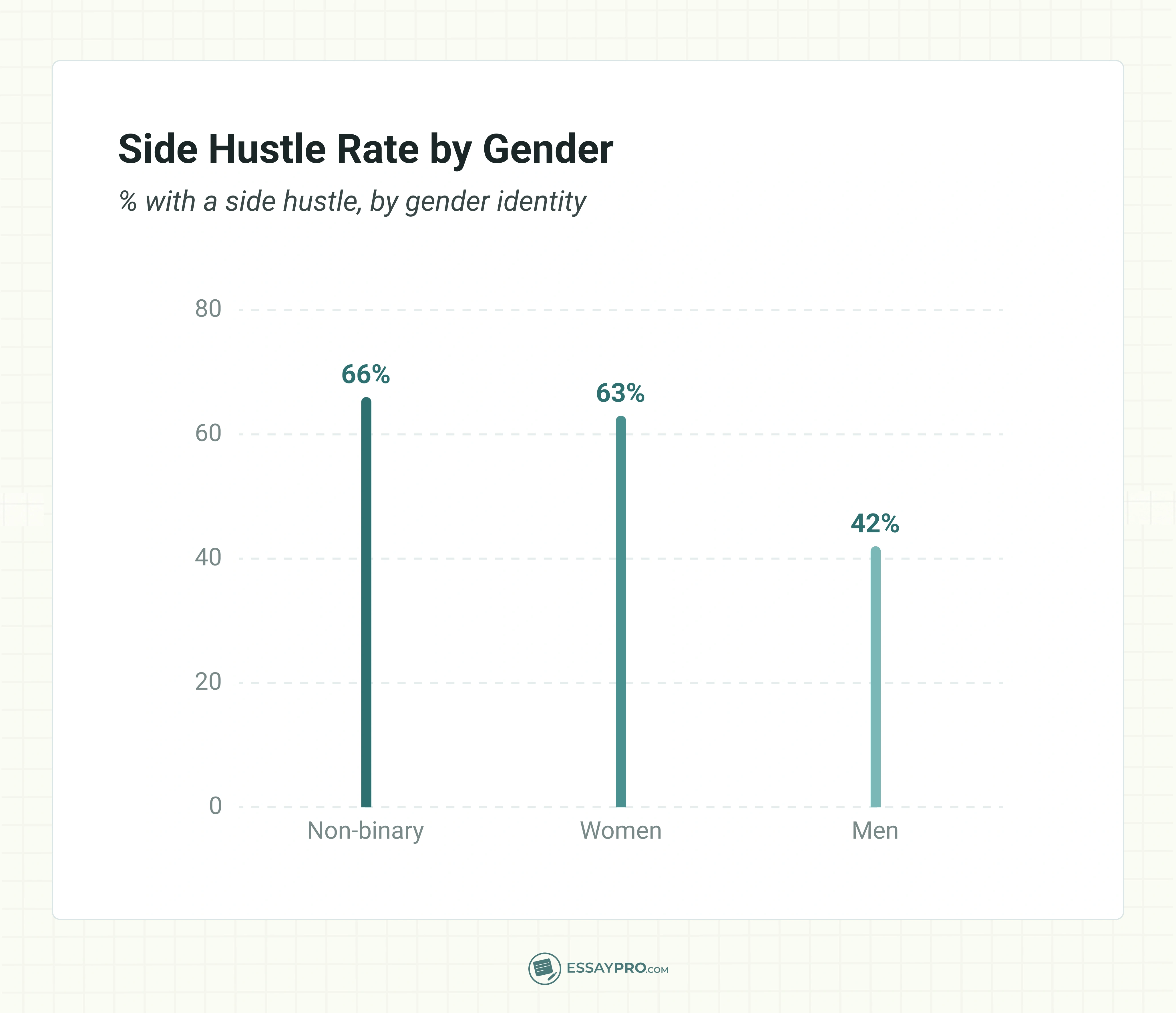 side hustle rate by gender