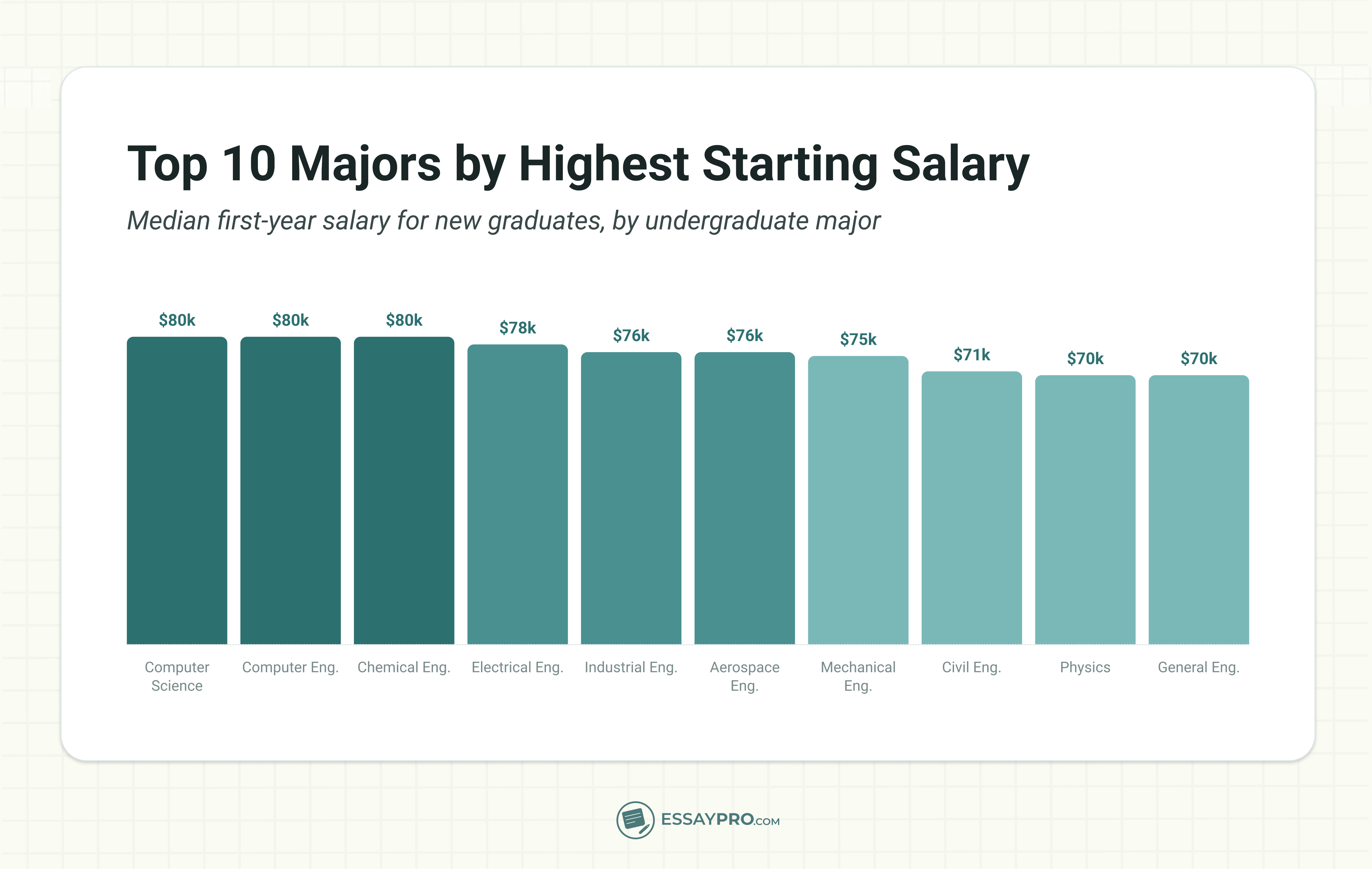Top majors by highest starting salary