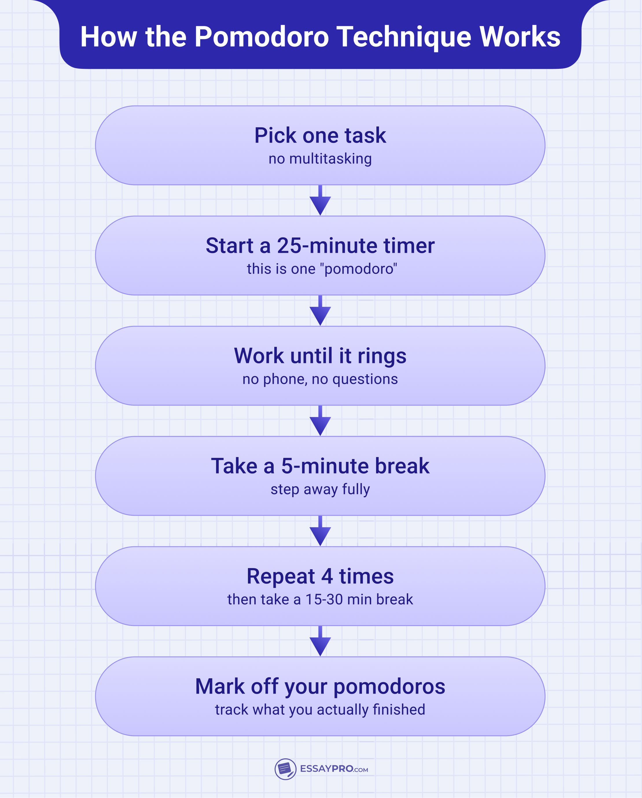How the Pomodoro Technique works