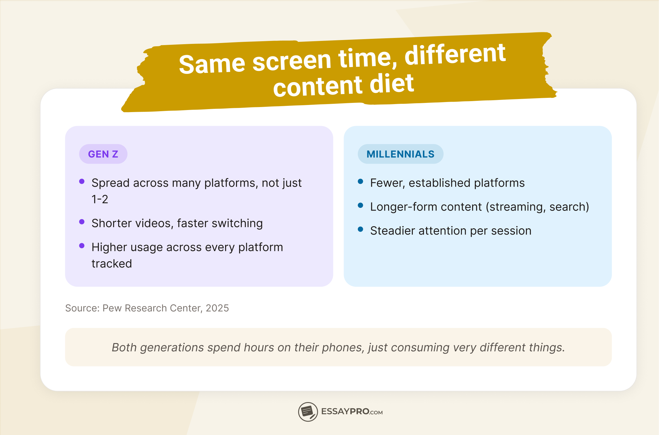 How Gen Z's Diet Differs from Millennials' in Digital Platforms