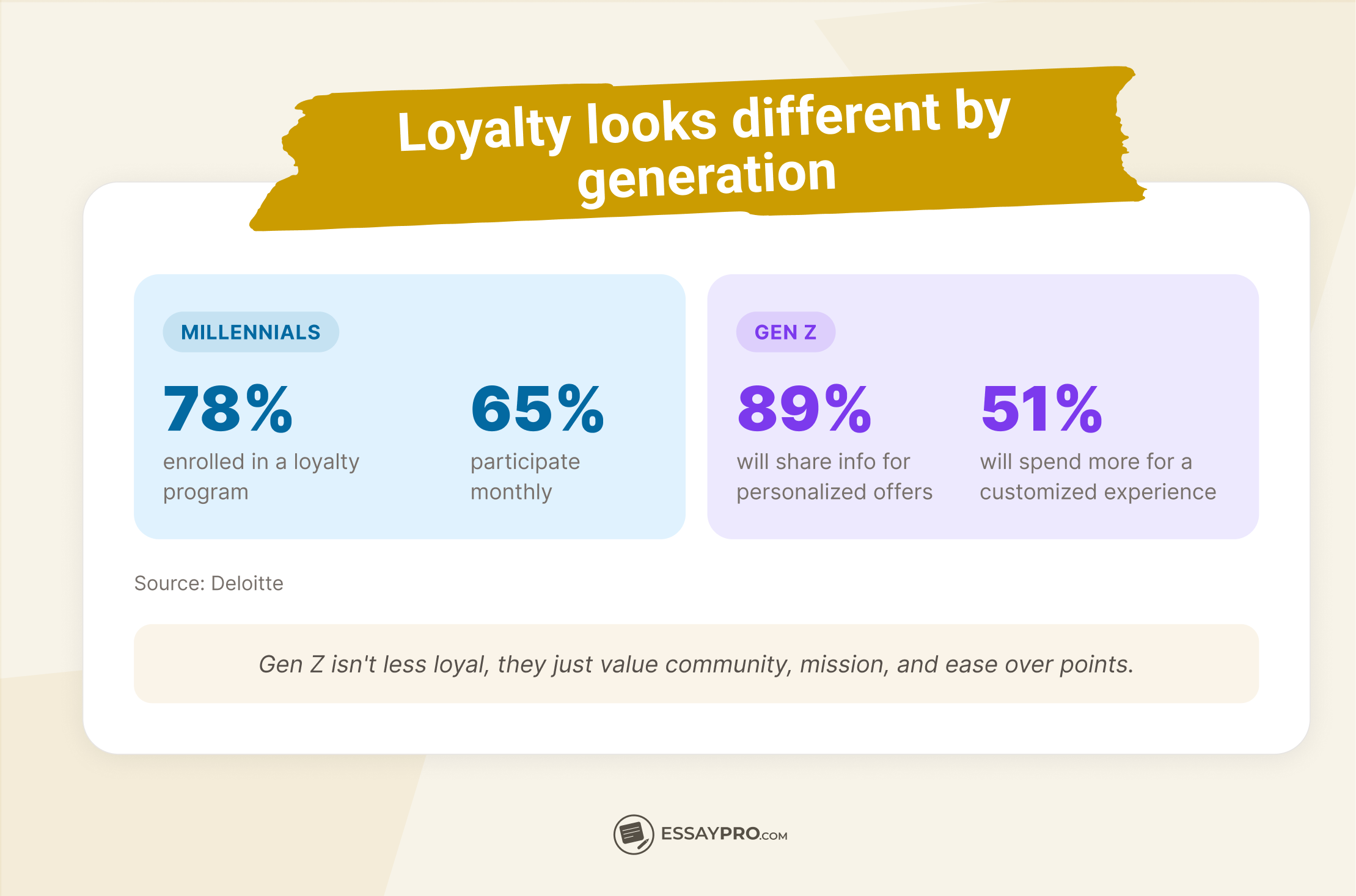 Loyalty by generation