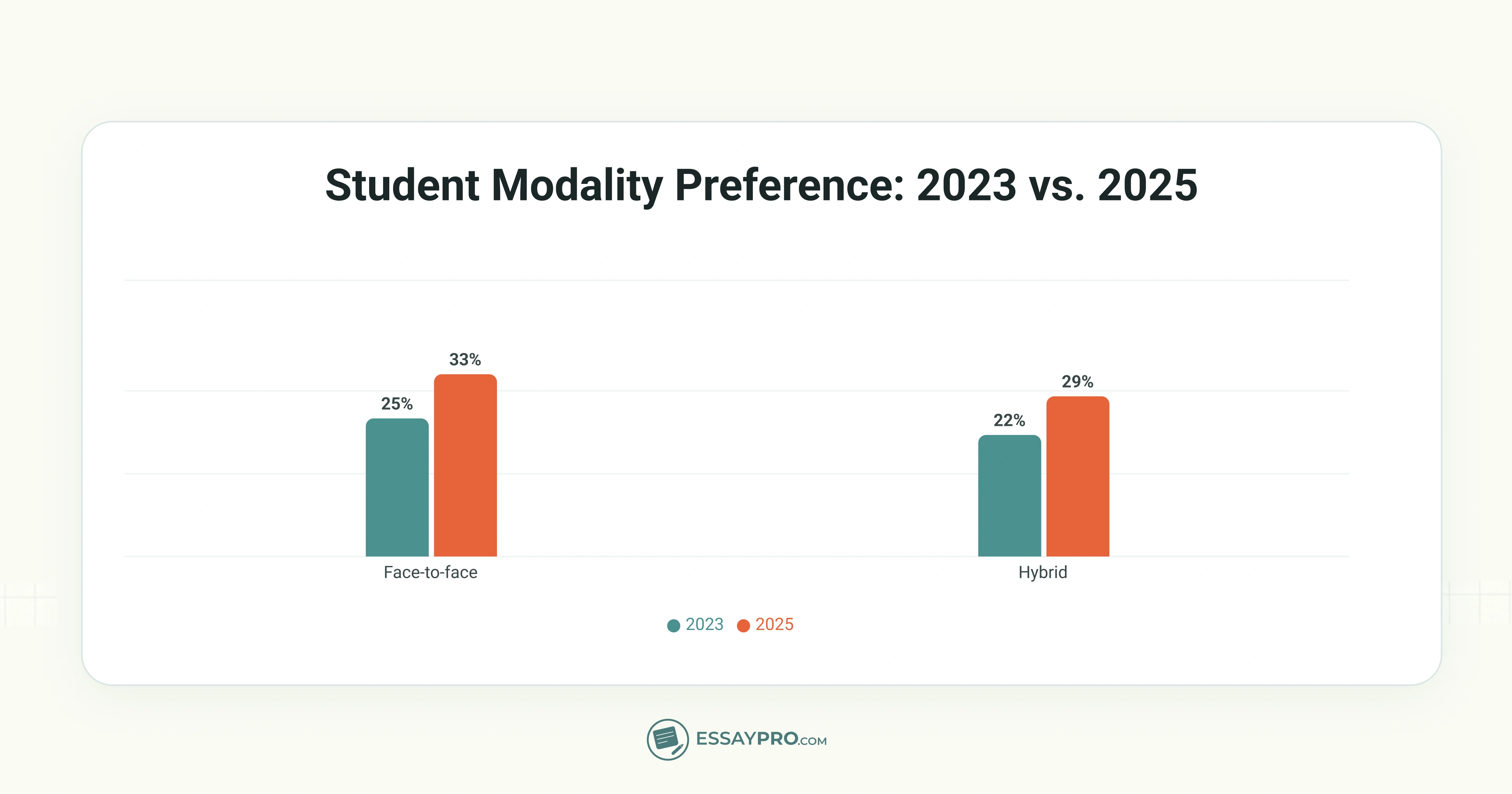 Student Modality Preference: 2023 vs. 2025