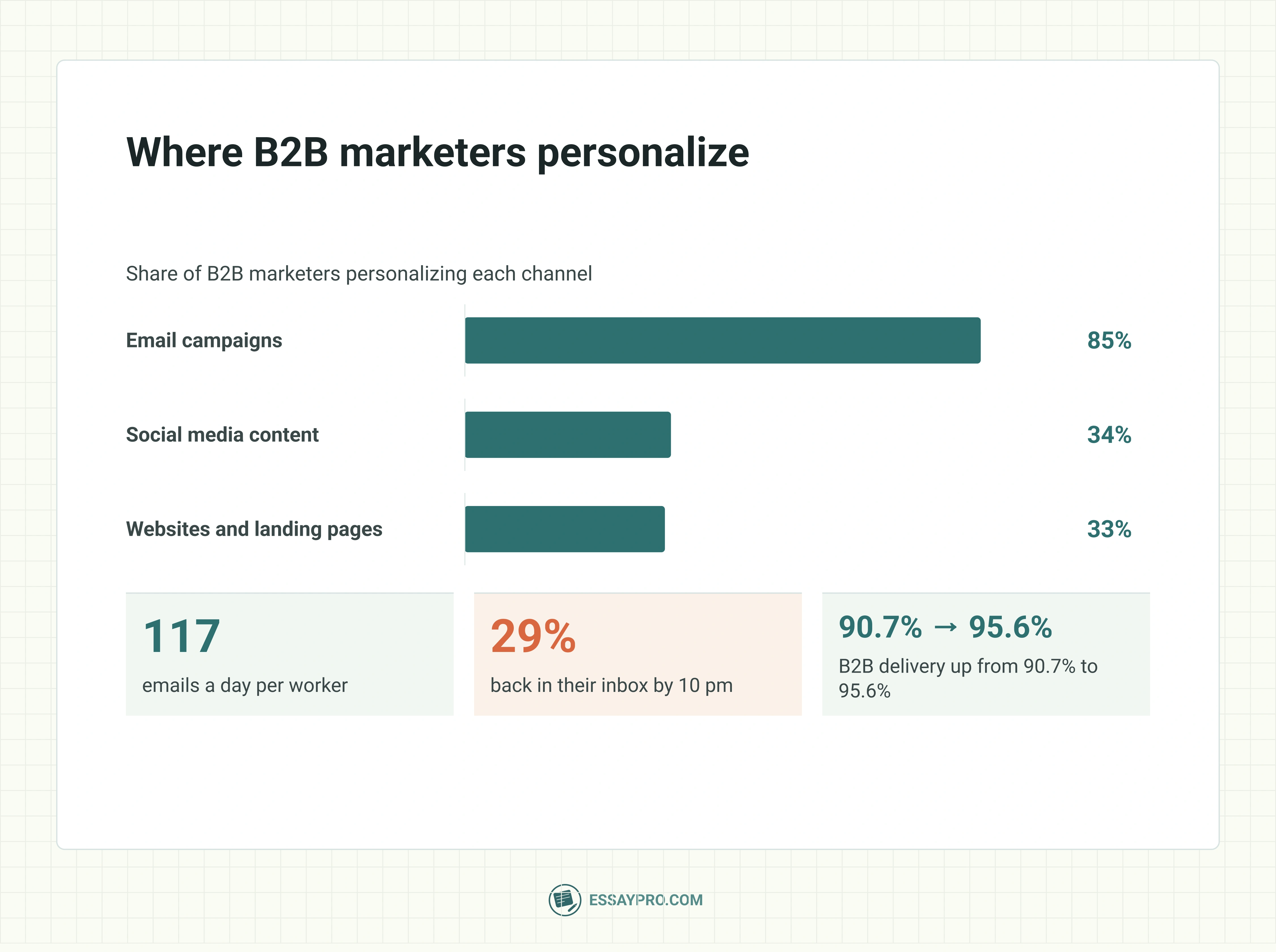 B2B email marketing statistics
