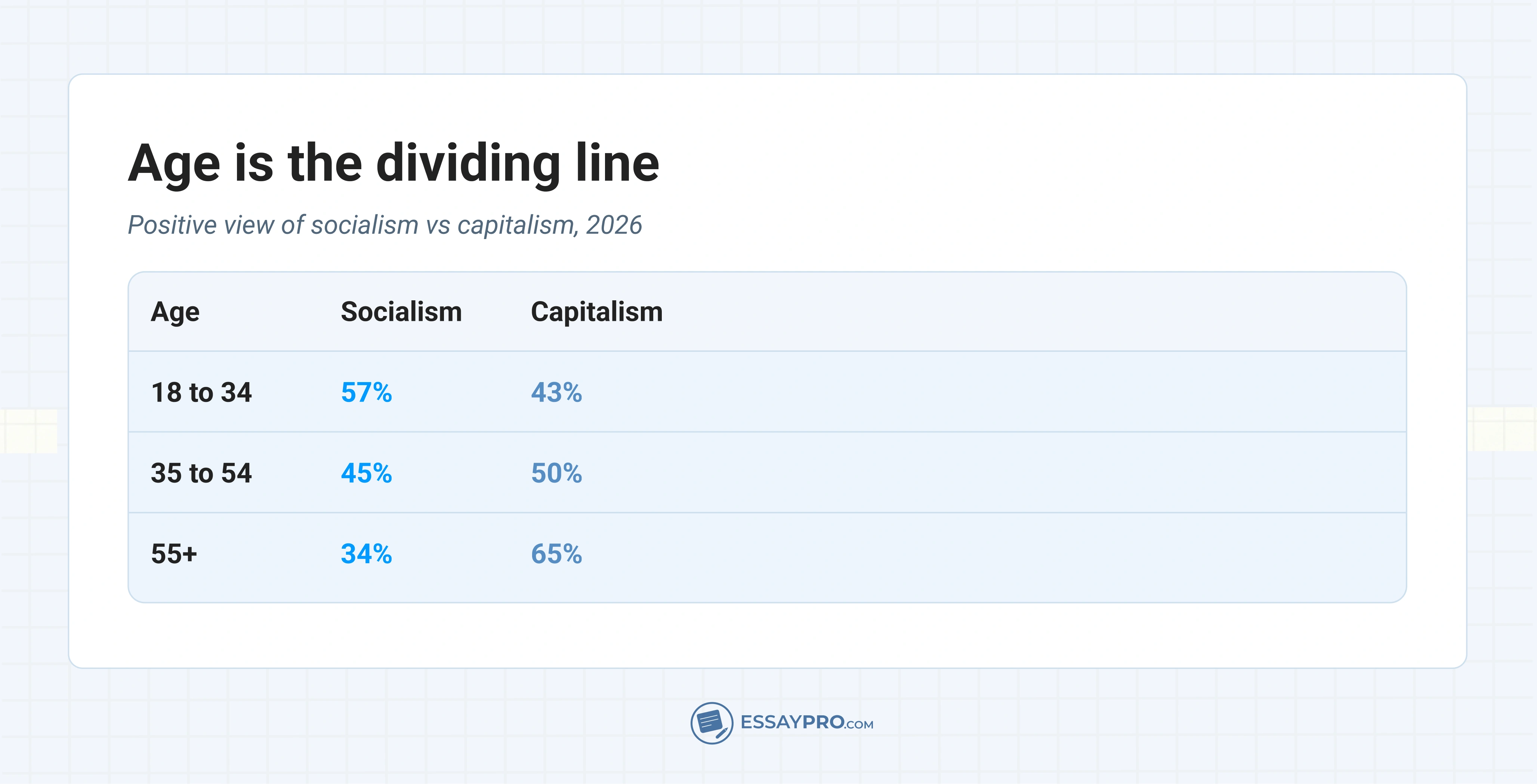 How views of socialism differ by age