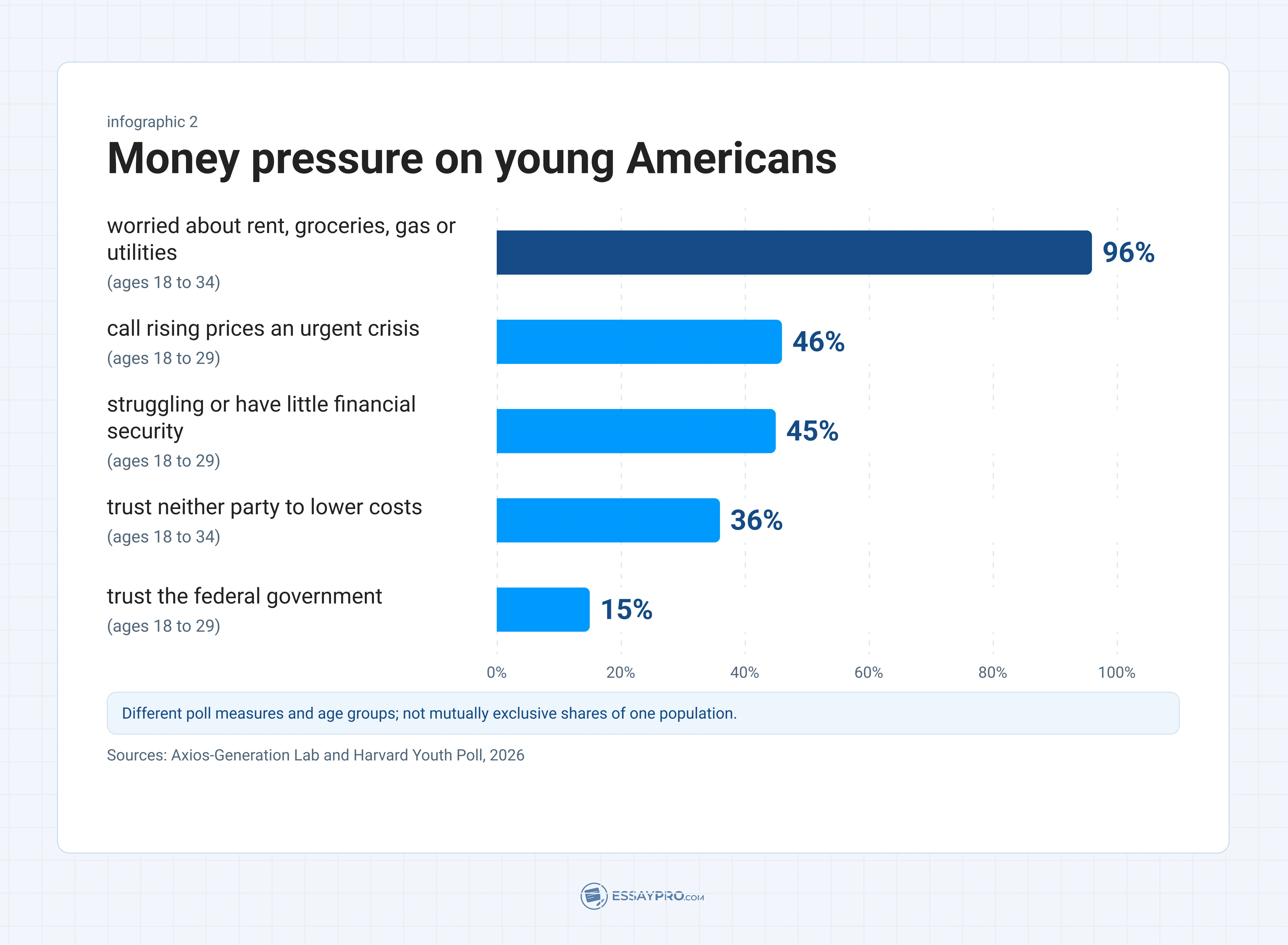 Money pressure on young Americans