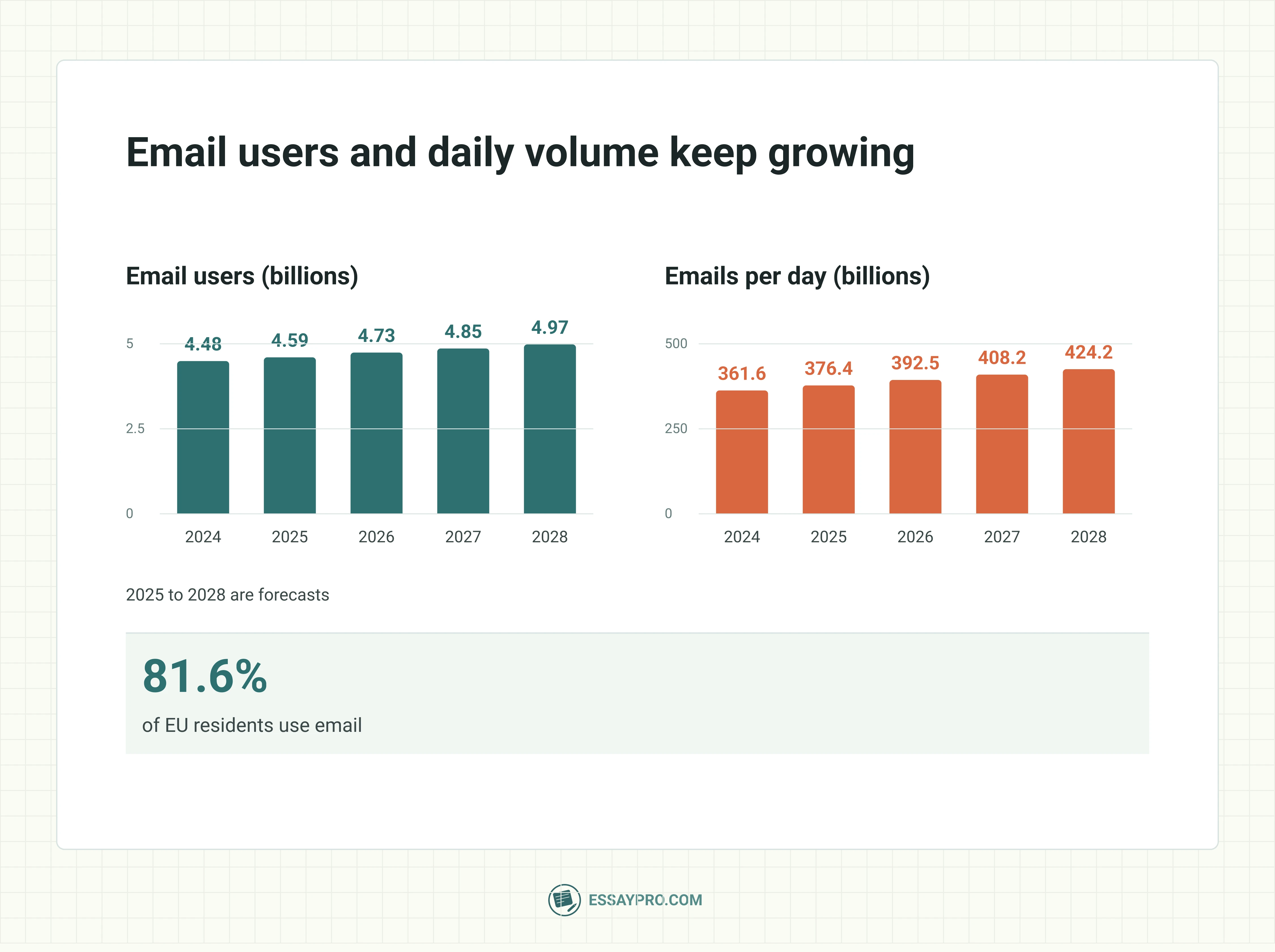 Email usage statistics