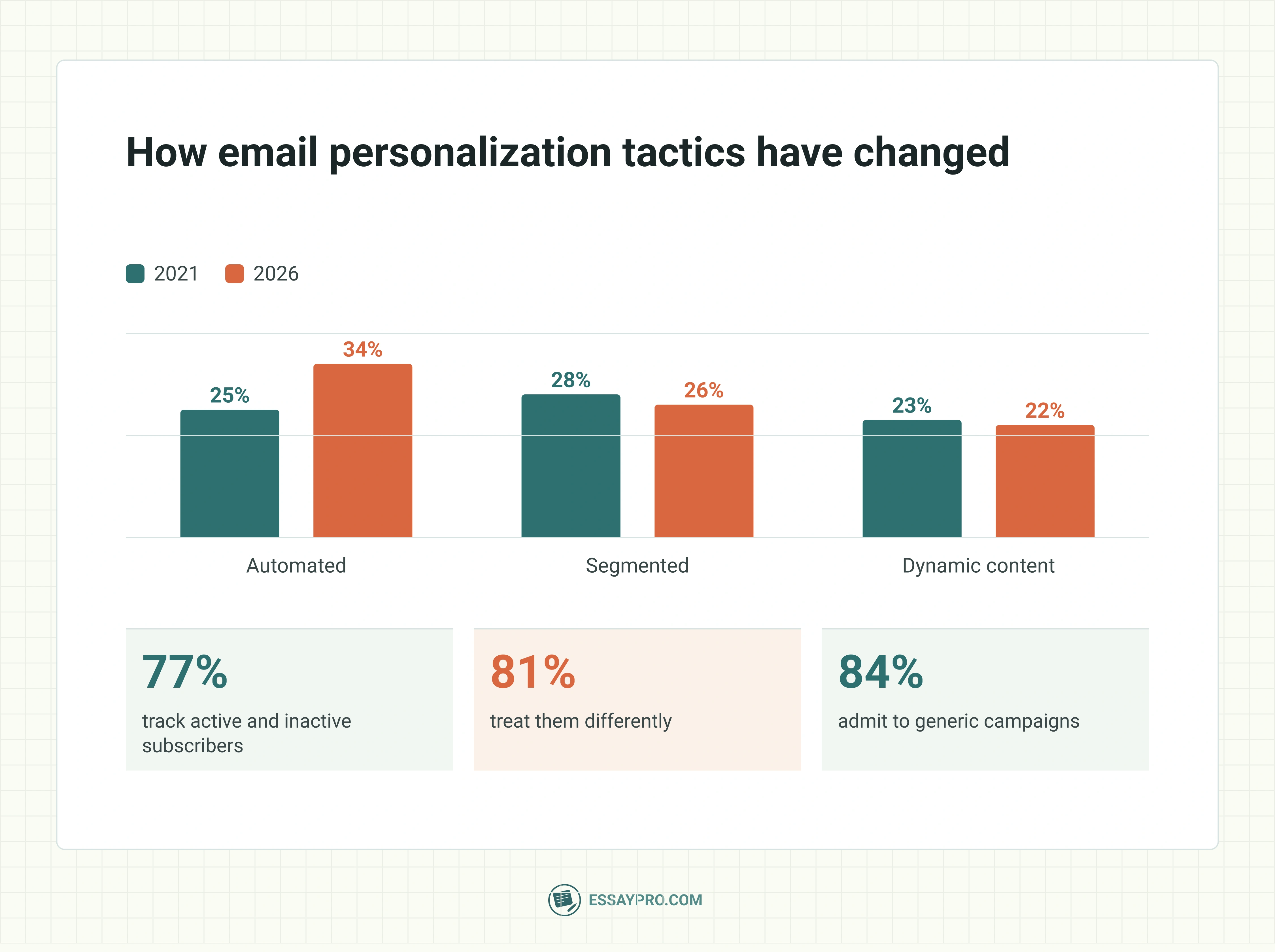 Email segmentation statistics
