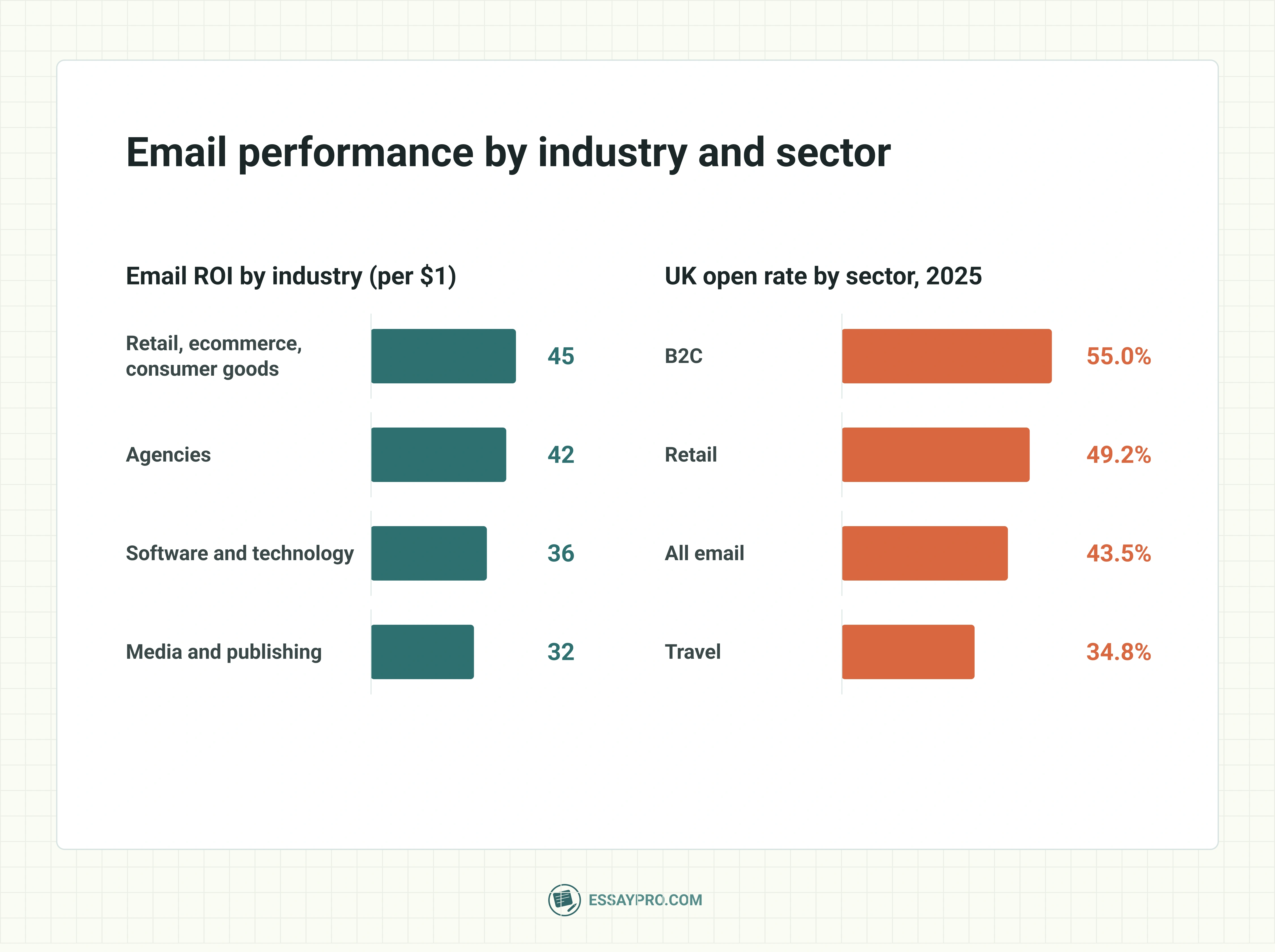 Email marketing statistics by industry