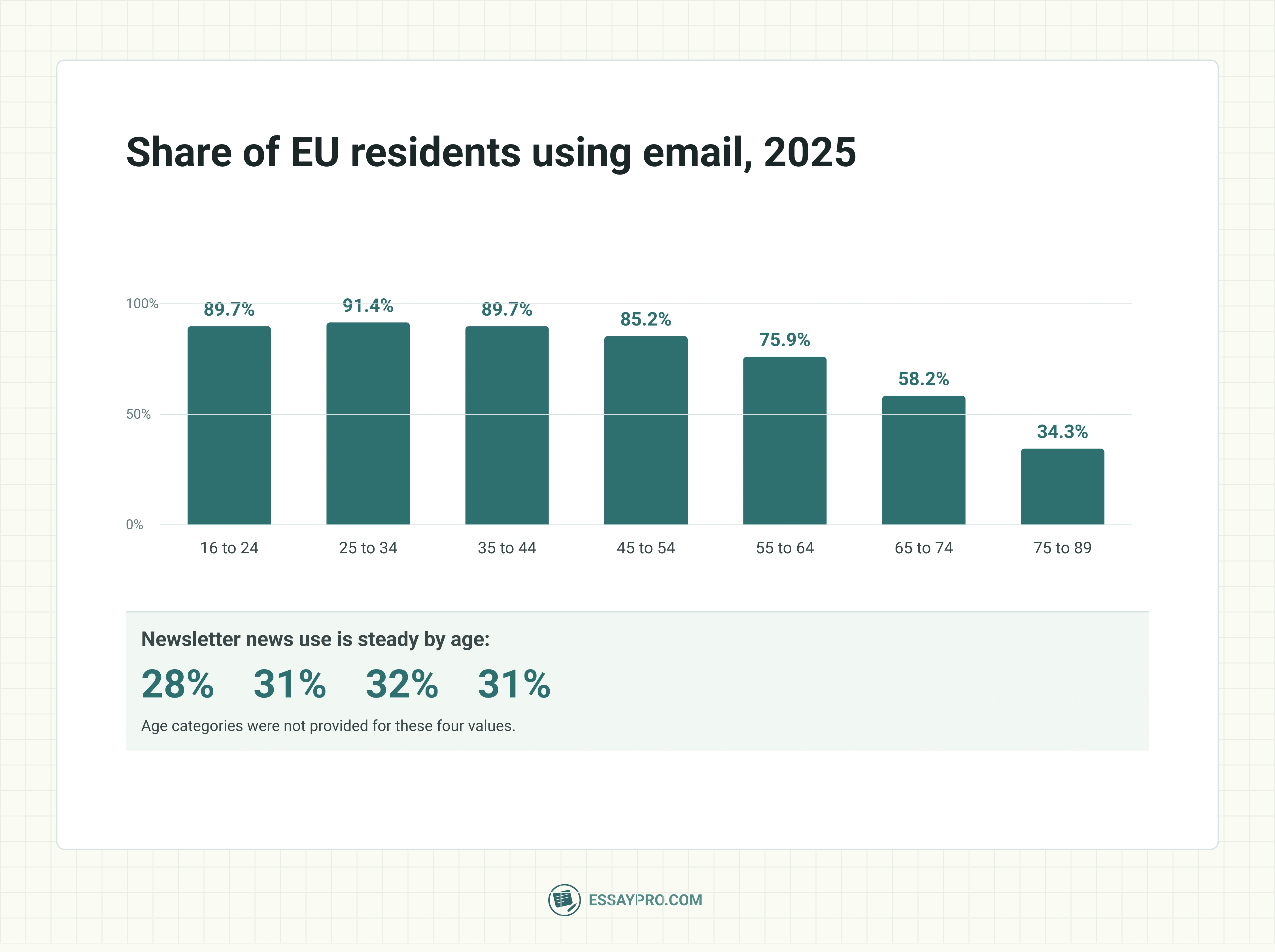Email marketing statistics by age