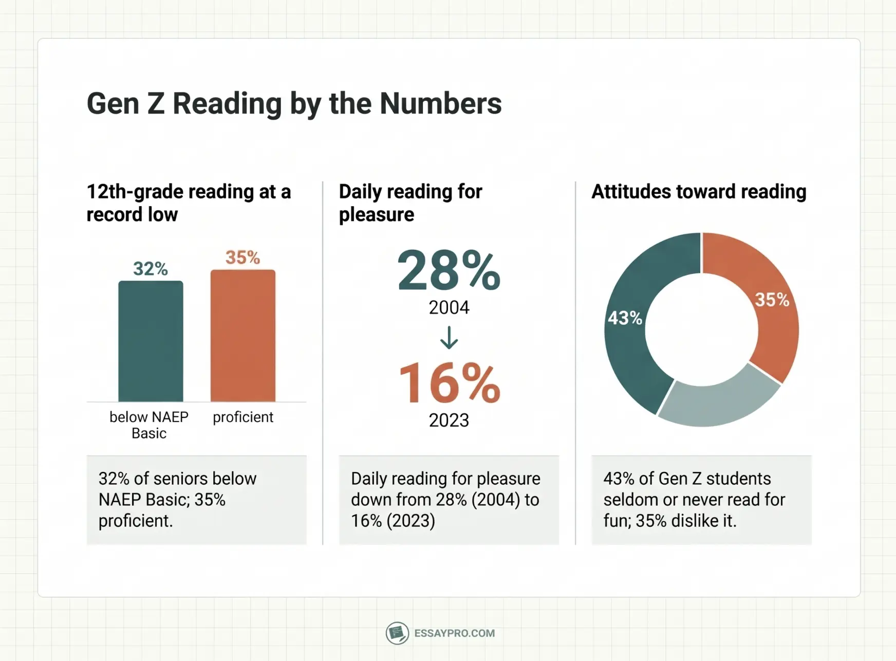 Students are struggling to read long passages