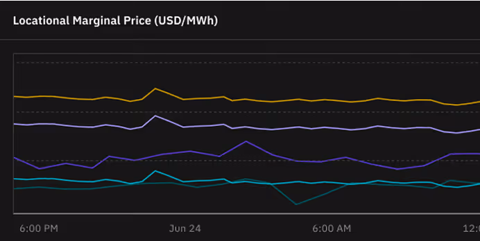 Line chart showing locational marginal price (USD/MWh) trends for Midland, Rockdale, Cheyenne, and Odessa over time.